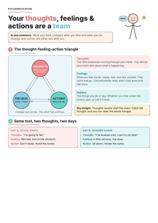 The thought-feeling-action triangle