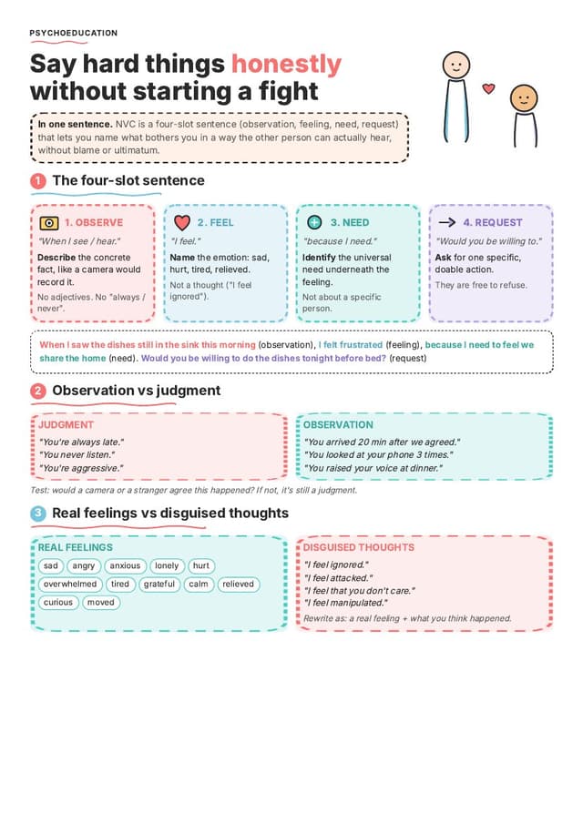 Nonviolent communication (NVC)
