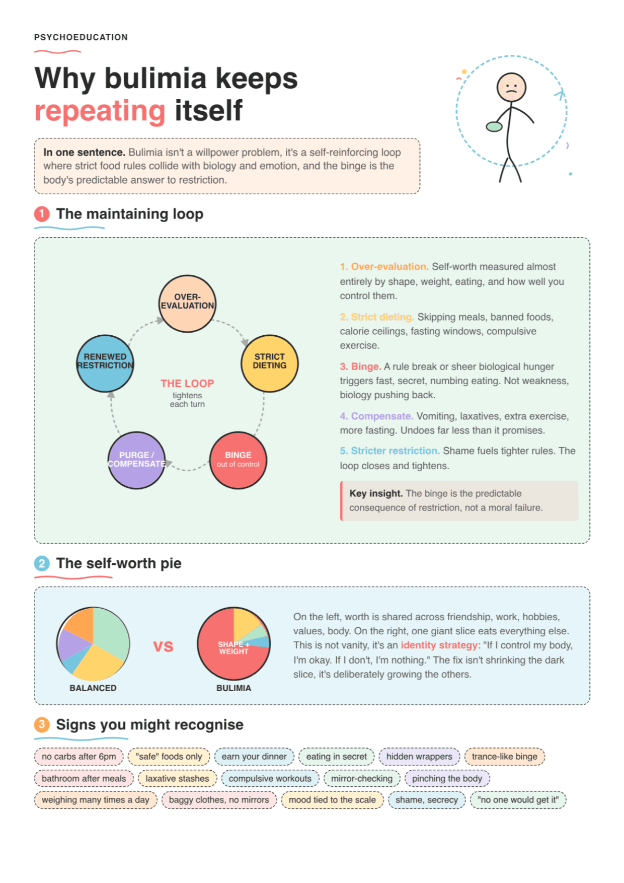 CBT Model of Bulimia Nervosa: PDF Worksheet, Tools and Exercises