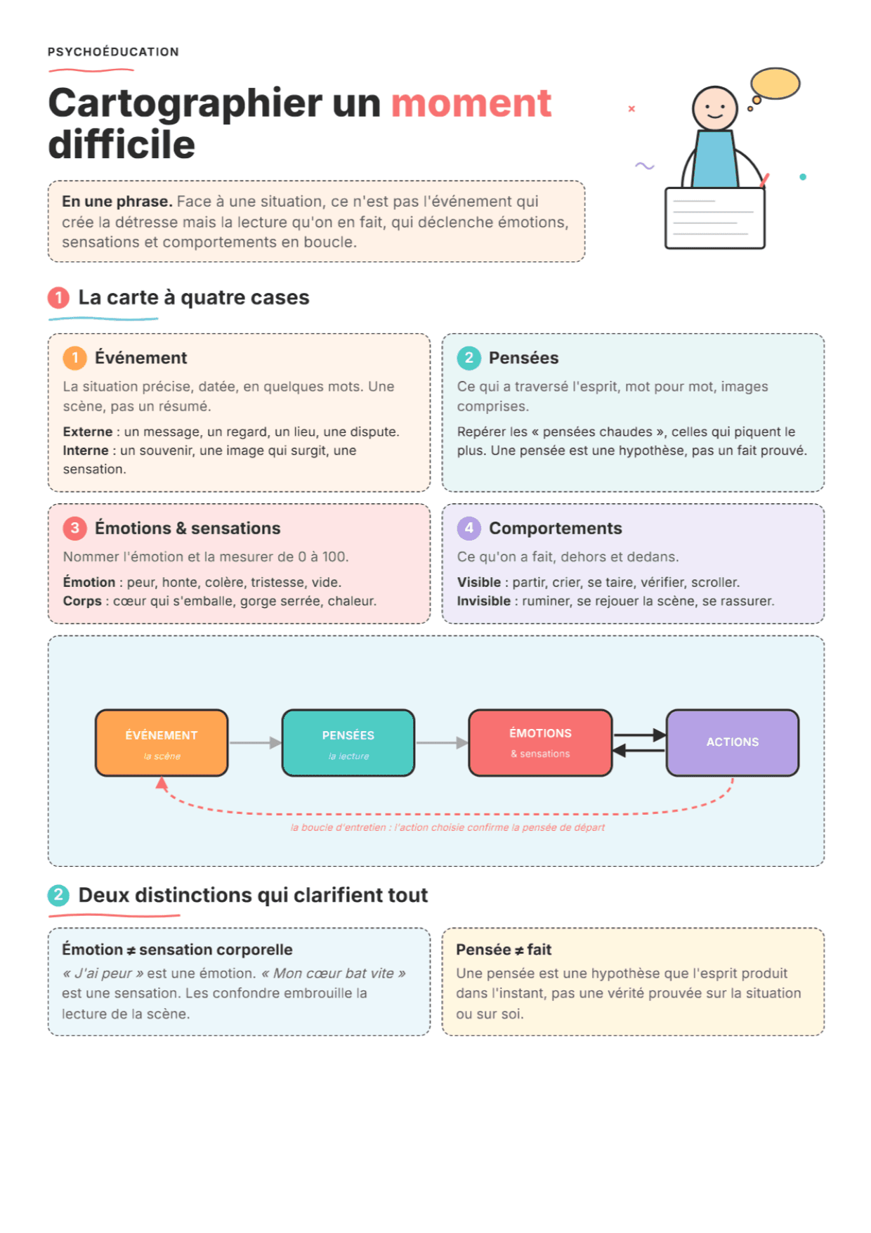 Modèle TCC de l'ici et maintenant : Fiche de travail PDF, outils et exercices