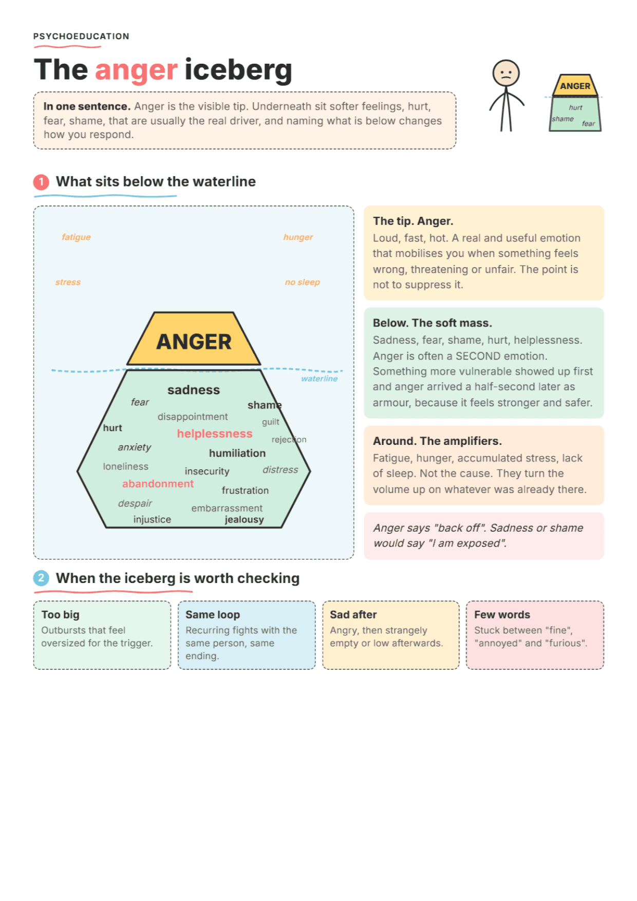 The Anger Iceberg: PDF Worksheet, Tools and Exercises for Clinical Practice
