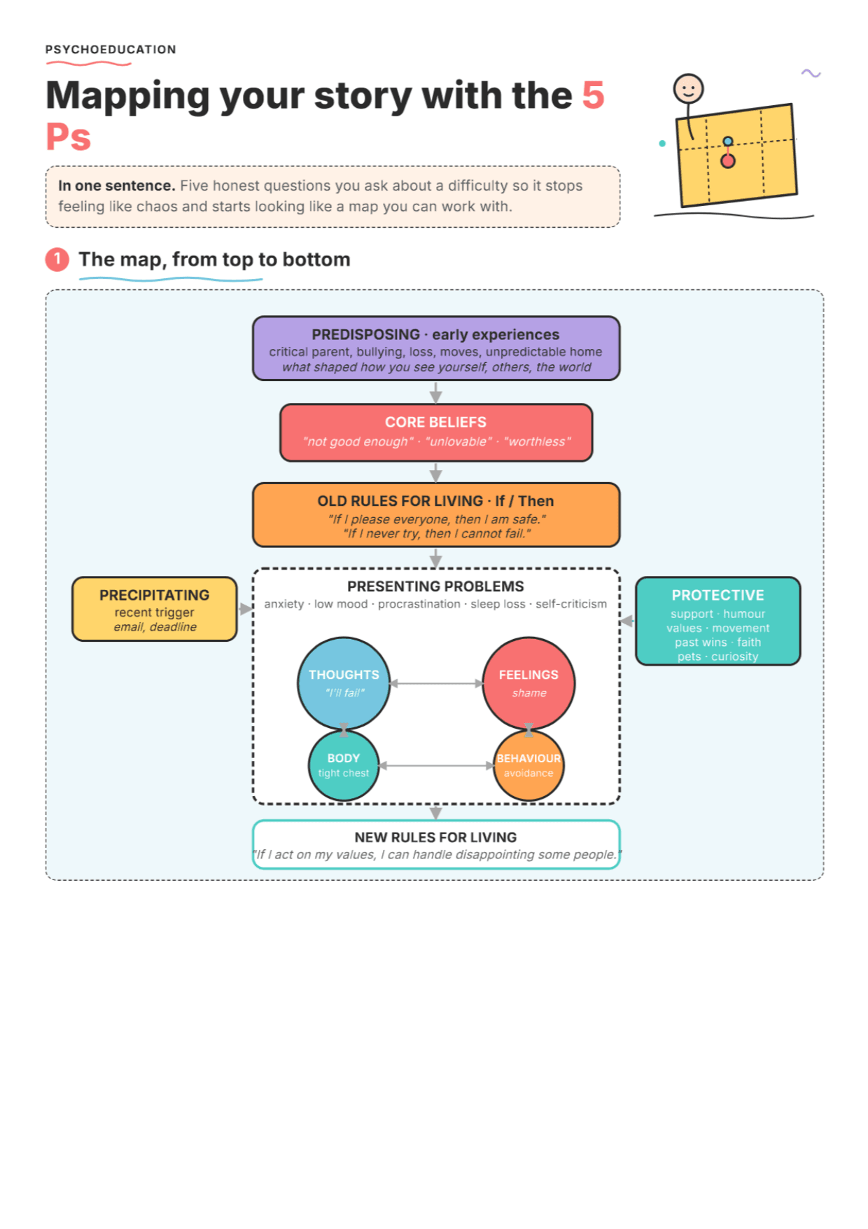 Longitudinal Case Formulation (5 Ps): PDF Worksheet, Tools and Exercises