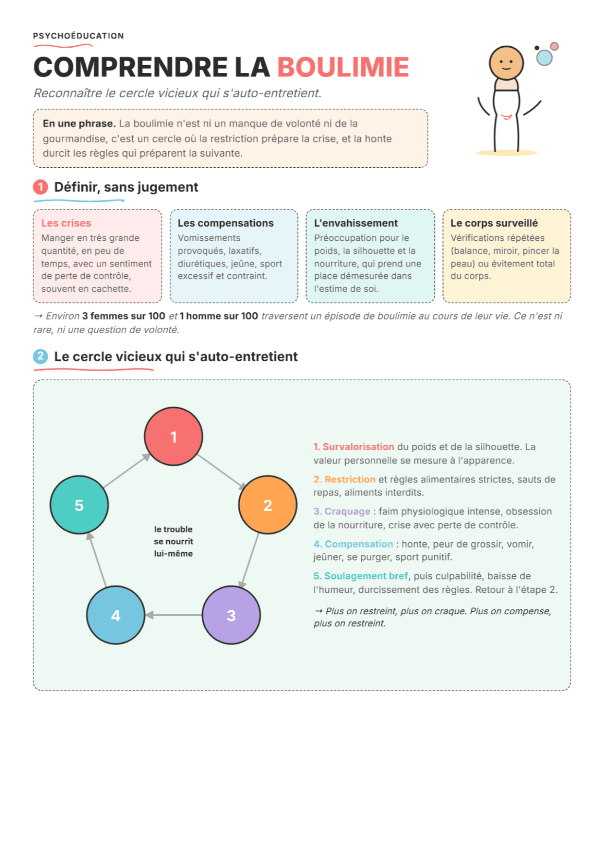 Qu'est-ce que la boulimie ? Fiche PDF, outils et exercices