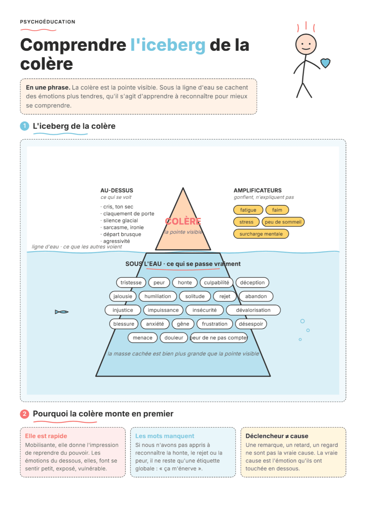 Iceberg de la colère : fiche PDF, outils et exercices pour la séance