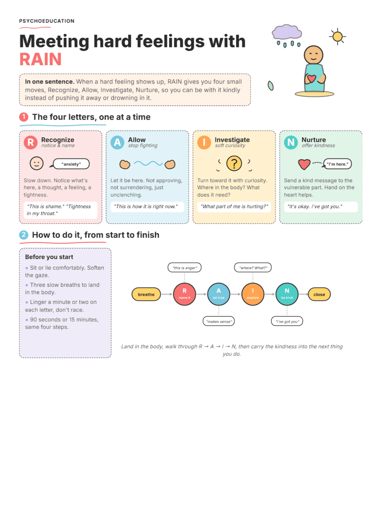 RAIN Mindfulness Technique: PDF Worksheet, Tools and Exercises
