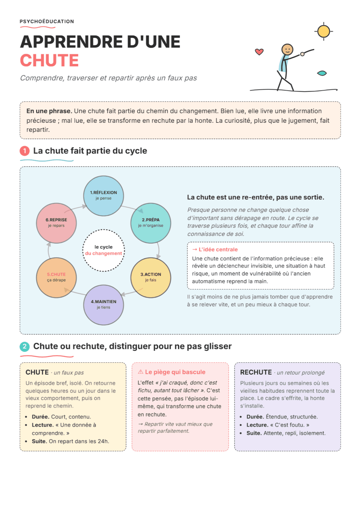Chute et rechute : fiche PDF, outils et exercices pour la séance