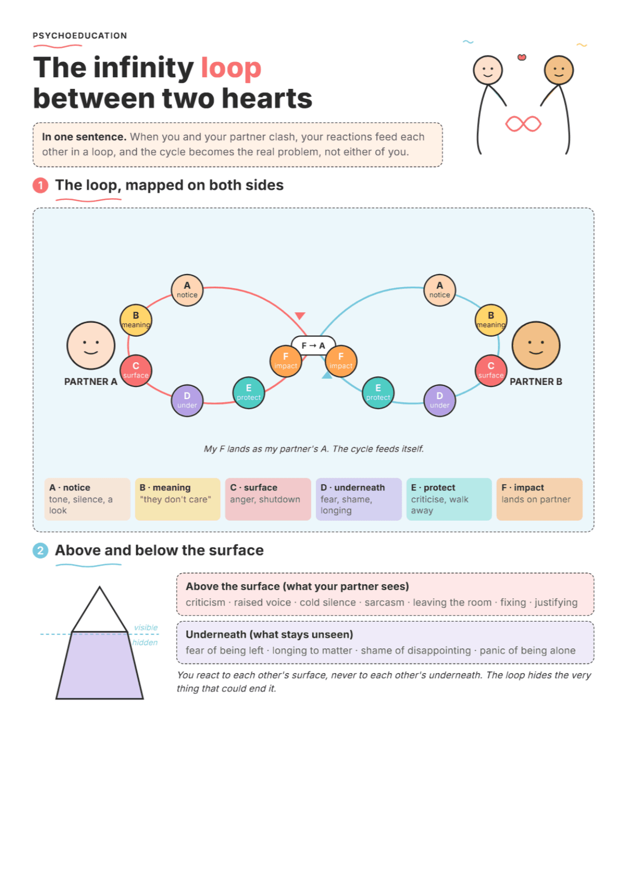 The EFT Infinity Loop: PDF Worksheet, Tools and Exercises for Couples Therapy