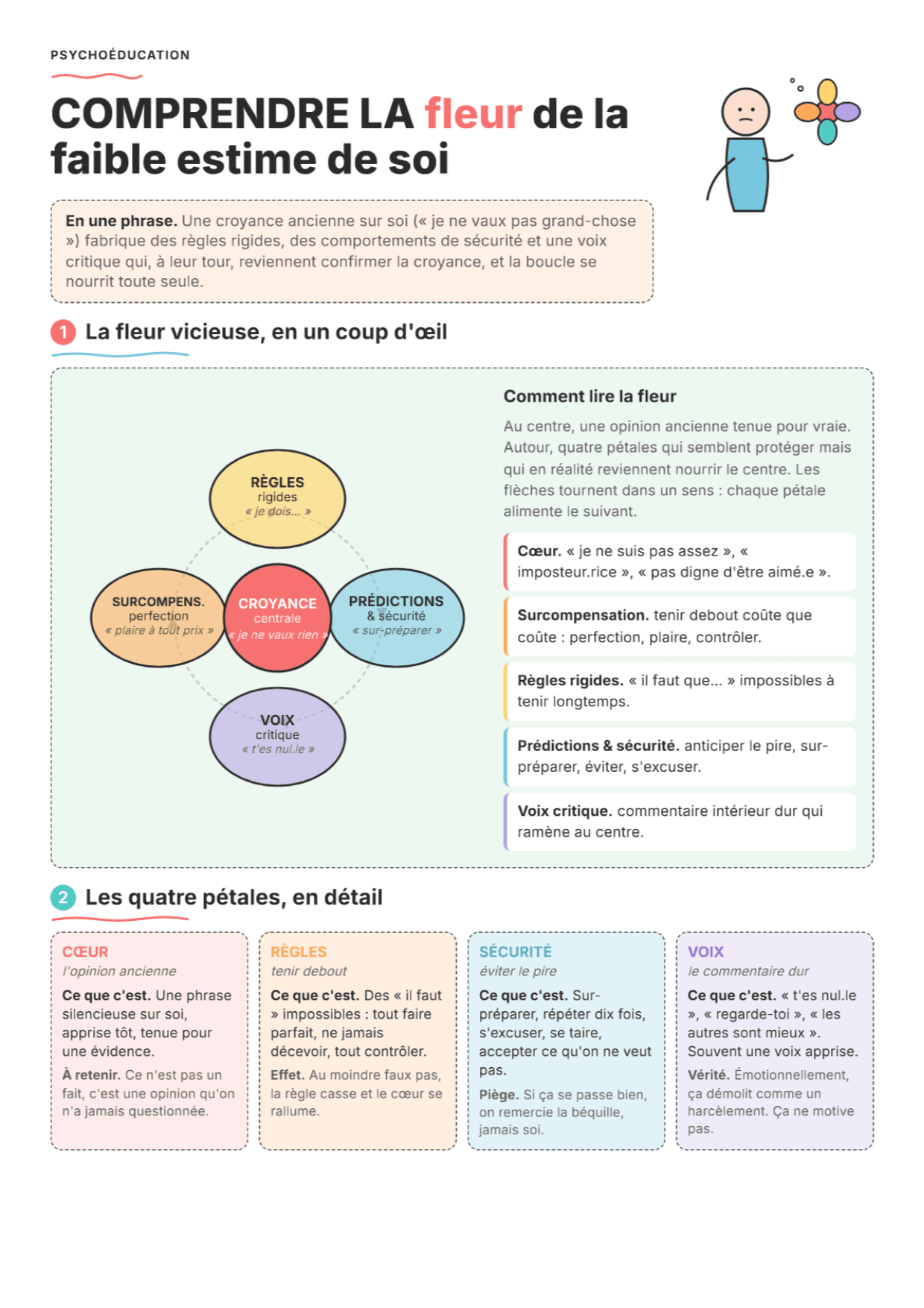 Les facteurs de maintien de la faible estime de soi : Fiche de travail PDF, outils et exercices