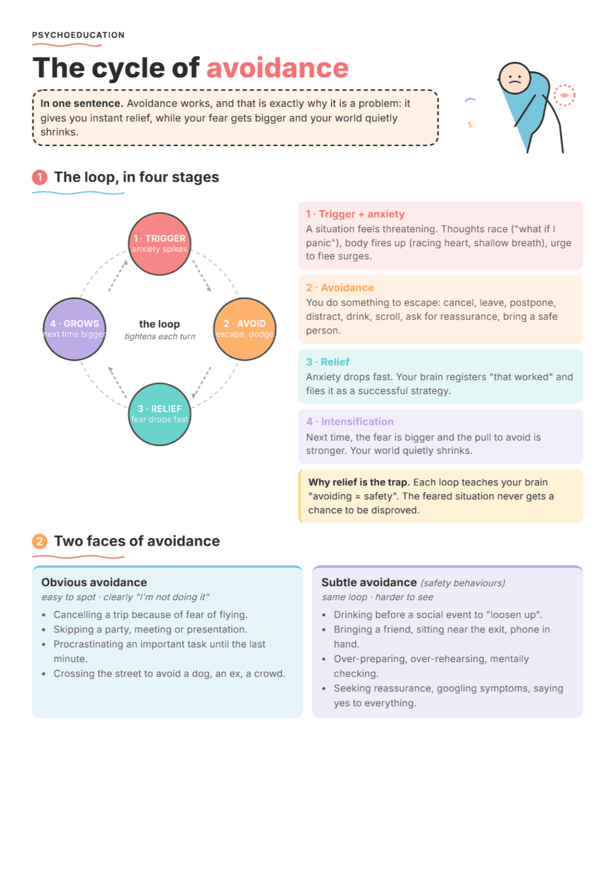 The Cycle of Avoidance: PDF Worksheet, Tools and Exercises for Clinical Practice