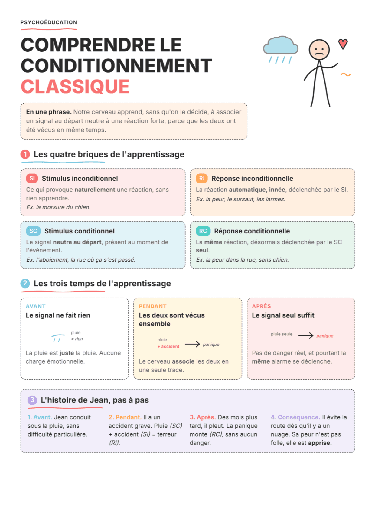 Conditionnement classique : Fiche de travail PDF, outils et exercices