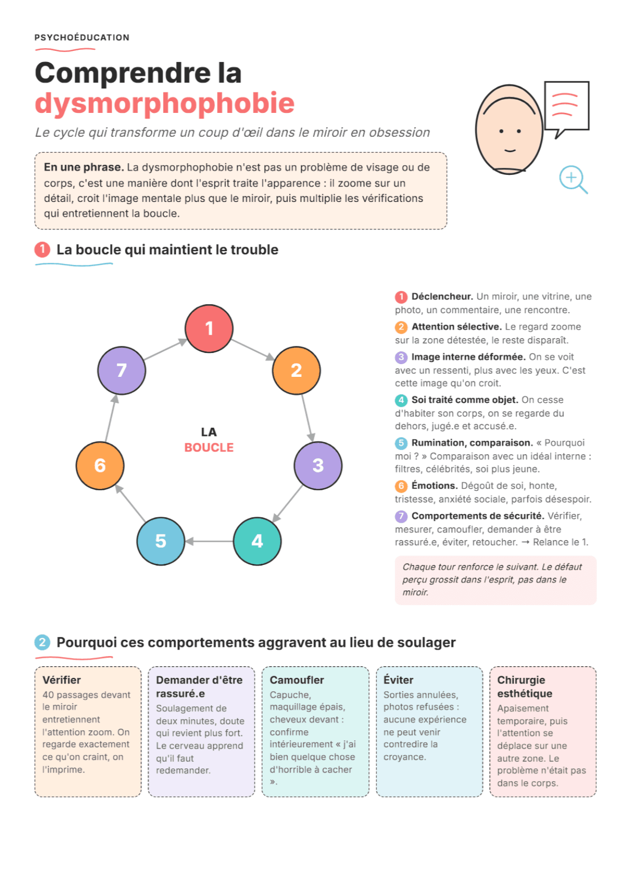 Dysmorphophobie : fiche PDF, outils et exercices pour comprendre le cycle