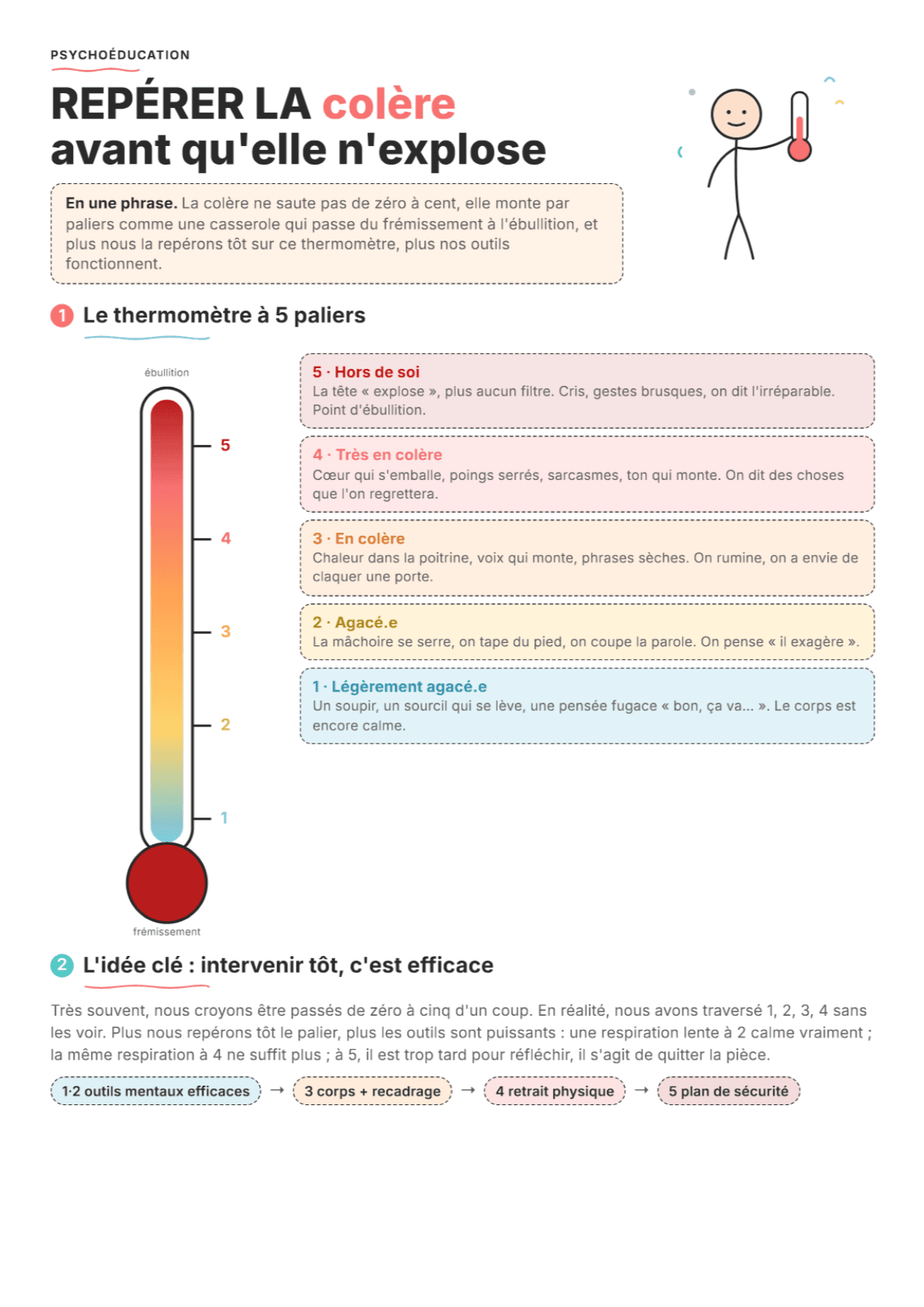 Thermomètre de la colère : fiche PDF, outils et exercices pour la séance