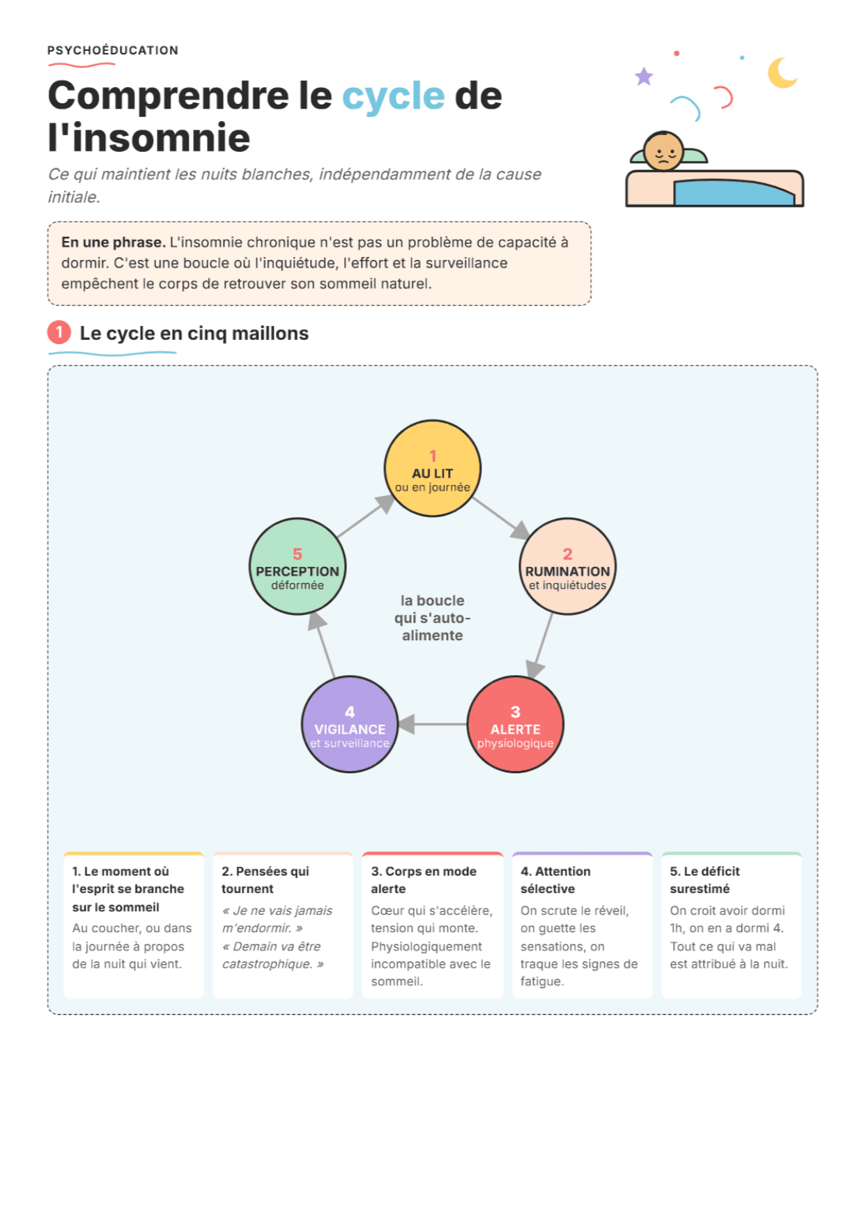 Insomnie : fiche PDF, outils et exercices pour comprendre le cycle