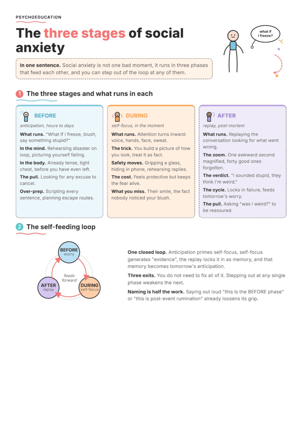 Stages of Social Anxiety: PDF Worksheet, Tools and Exercises for Clinical Practice