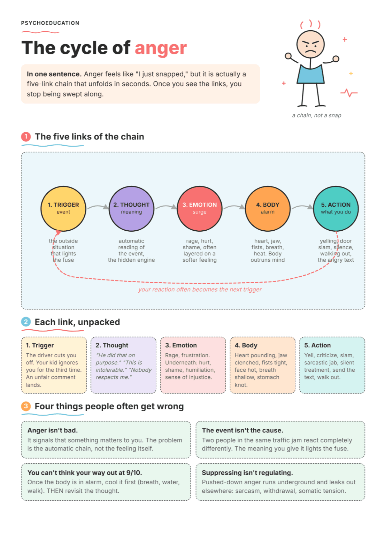The Cycle of Anger: PDF Worksheet, Tools and Exercises