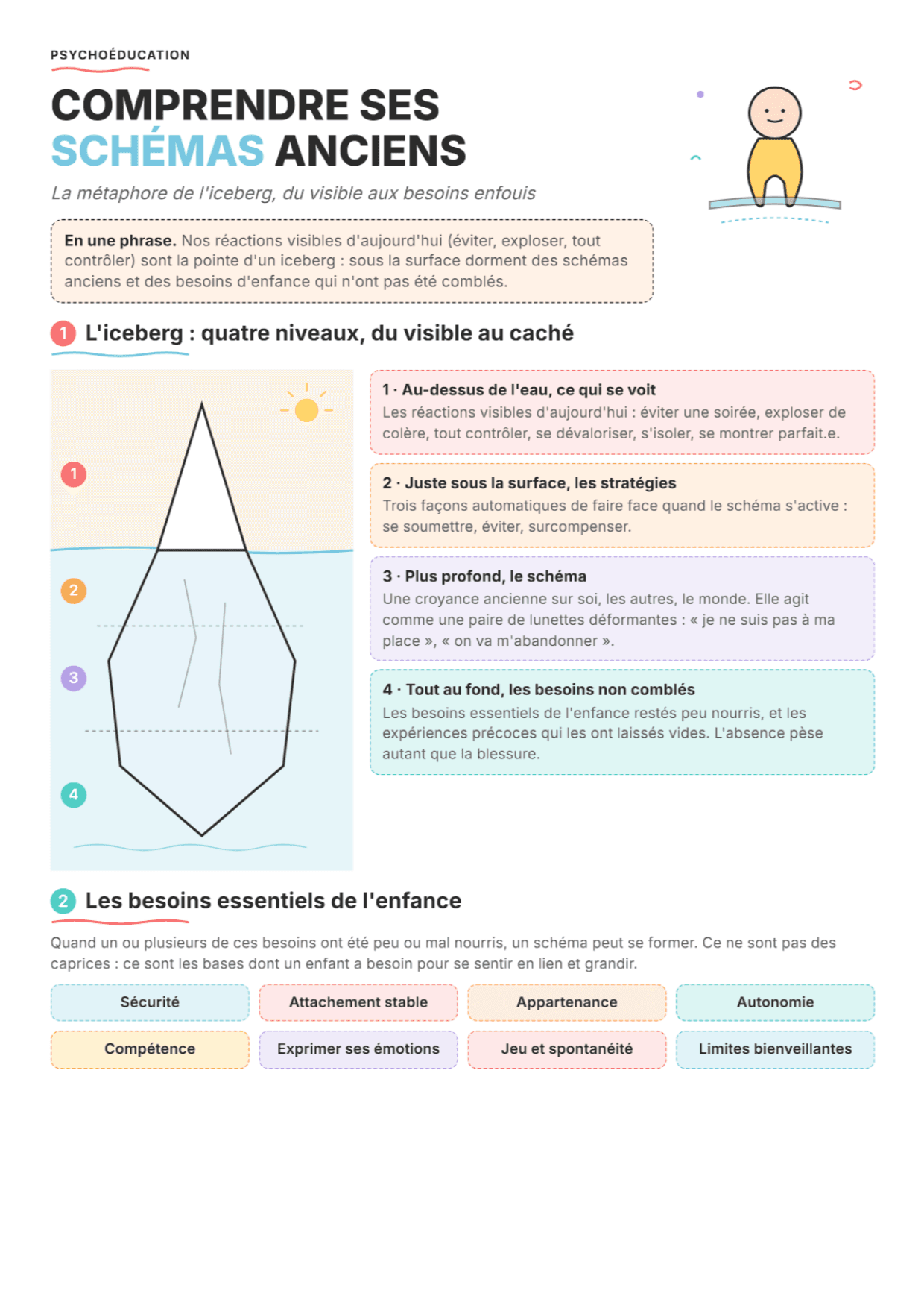 Comprendre ses schémas anciens : fiche PDF, outils et exercices pour la séance