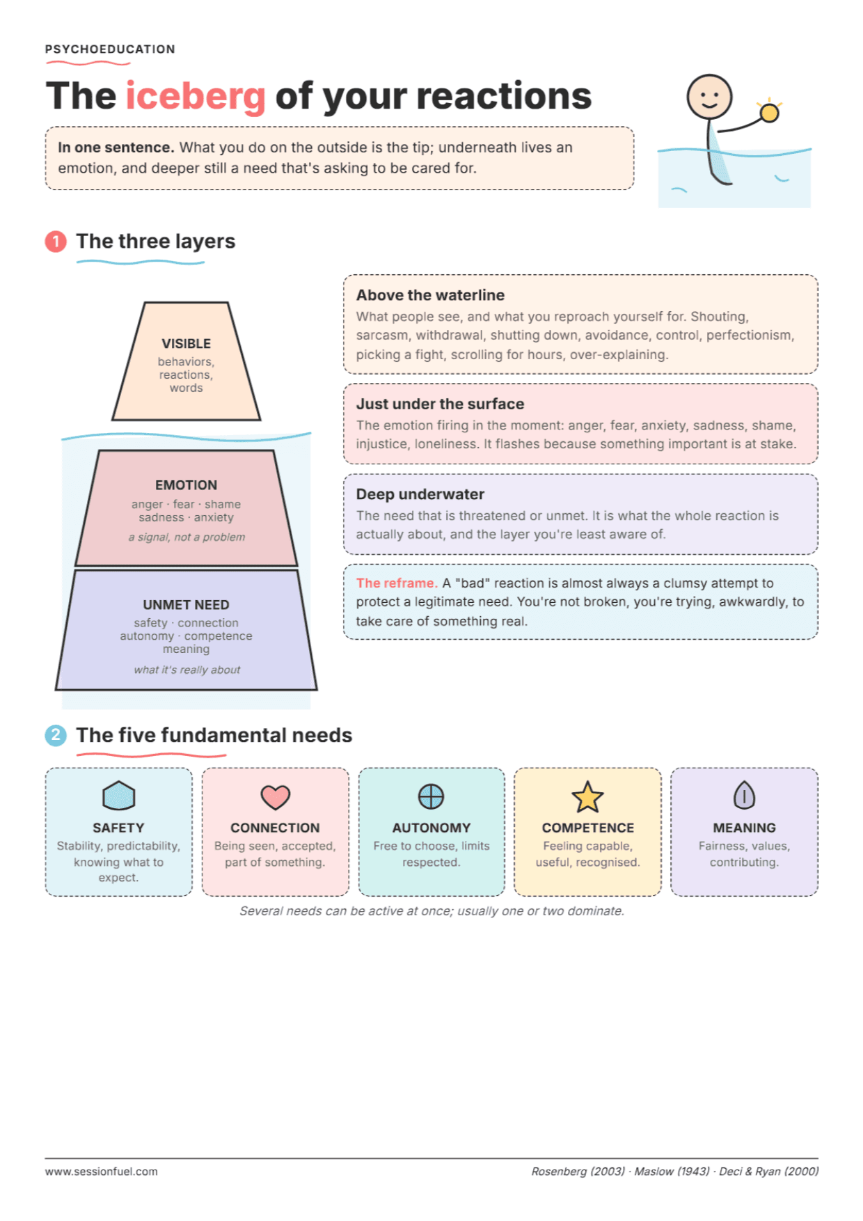 Behavior, Emotion, Underlying Need: PDF Worksheet, Tools and Exercises