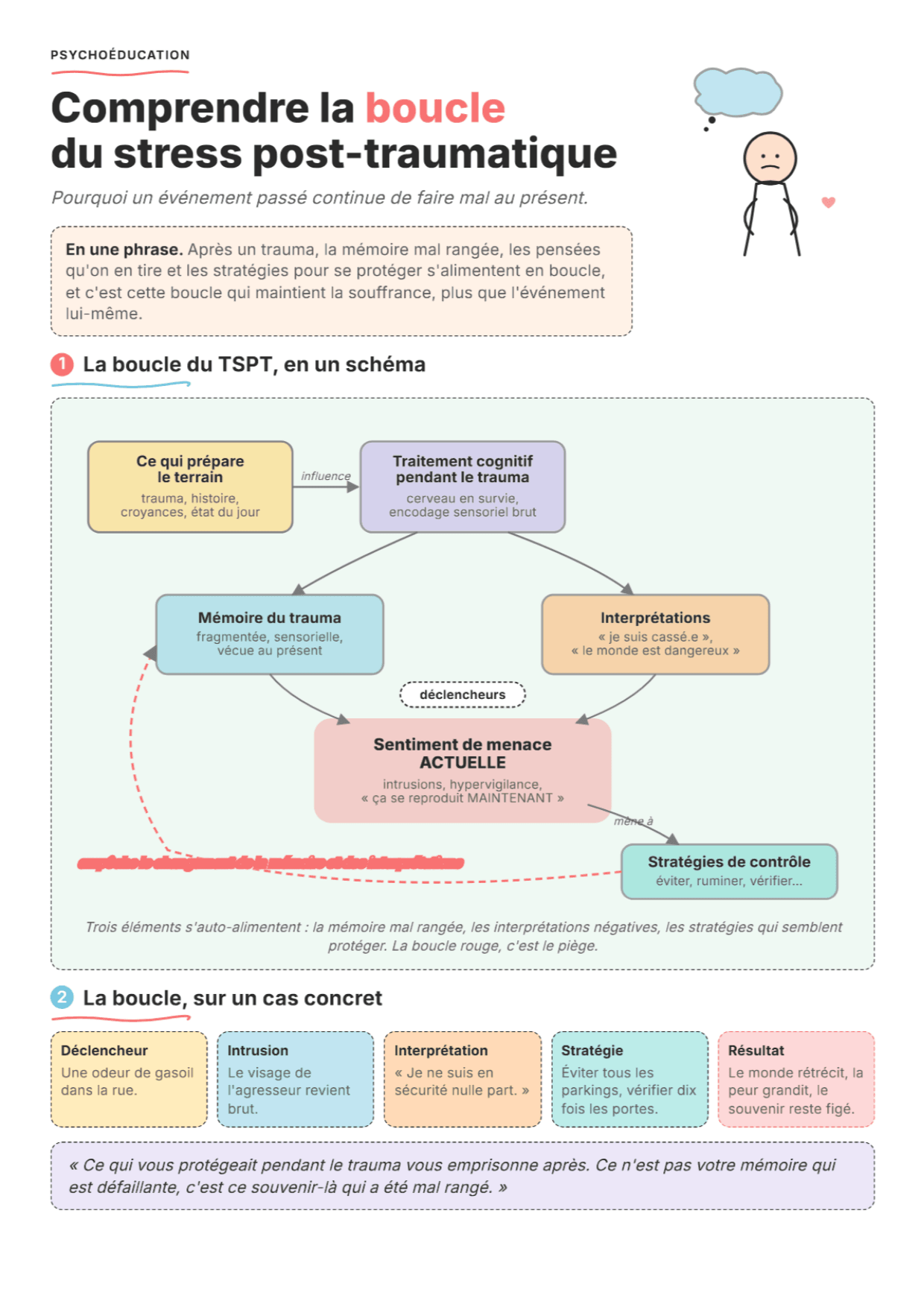 Modèle d'Ehlers & Clark : fiche PDF, outils et exercices pour le TSPT