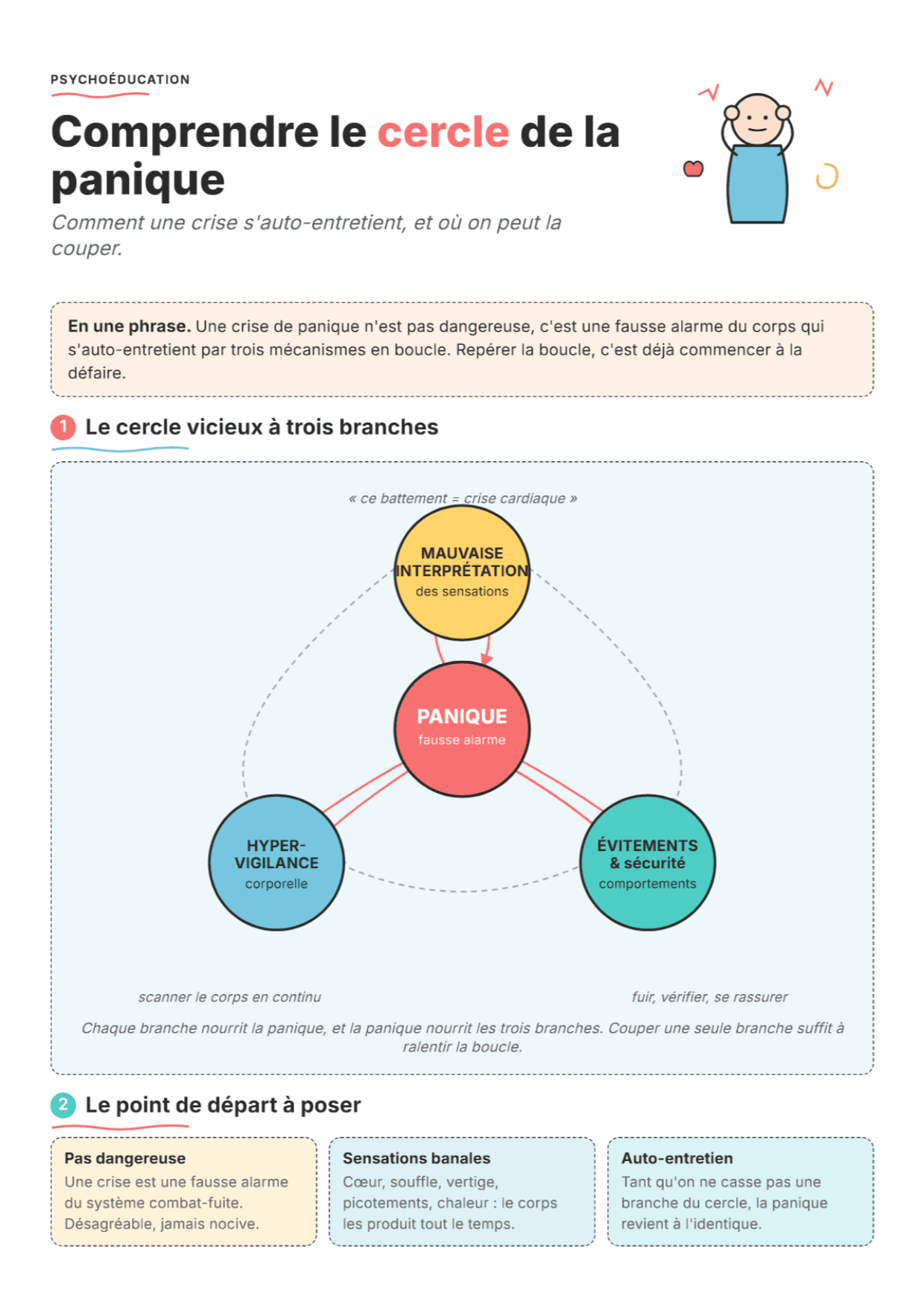 Cercle vicieux de la panique : fiche PDF, outils et exercices