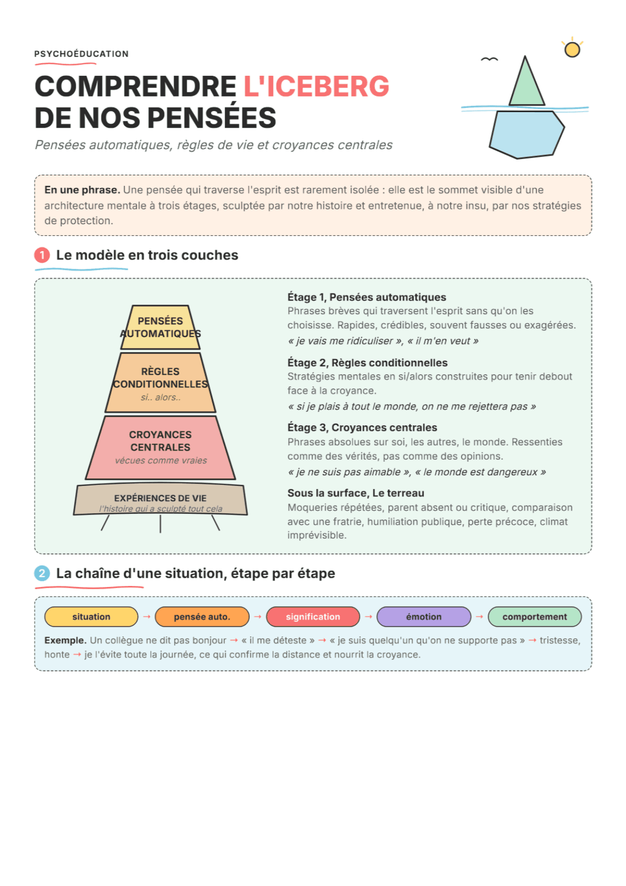 Formulation cognitive : fiche PDF, outils et exercices pour la psychoéducation