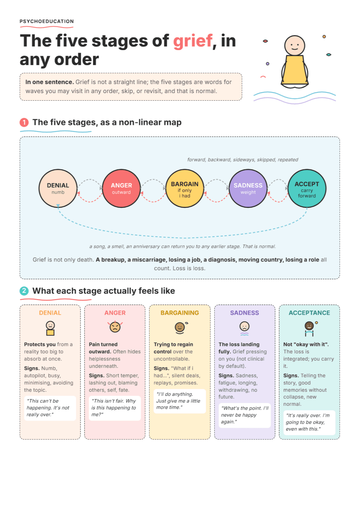 Stages of Grief: PDF Worksheet, Tools and Exercises for Clinical Practice