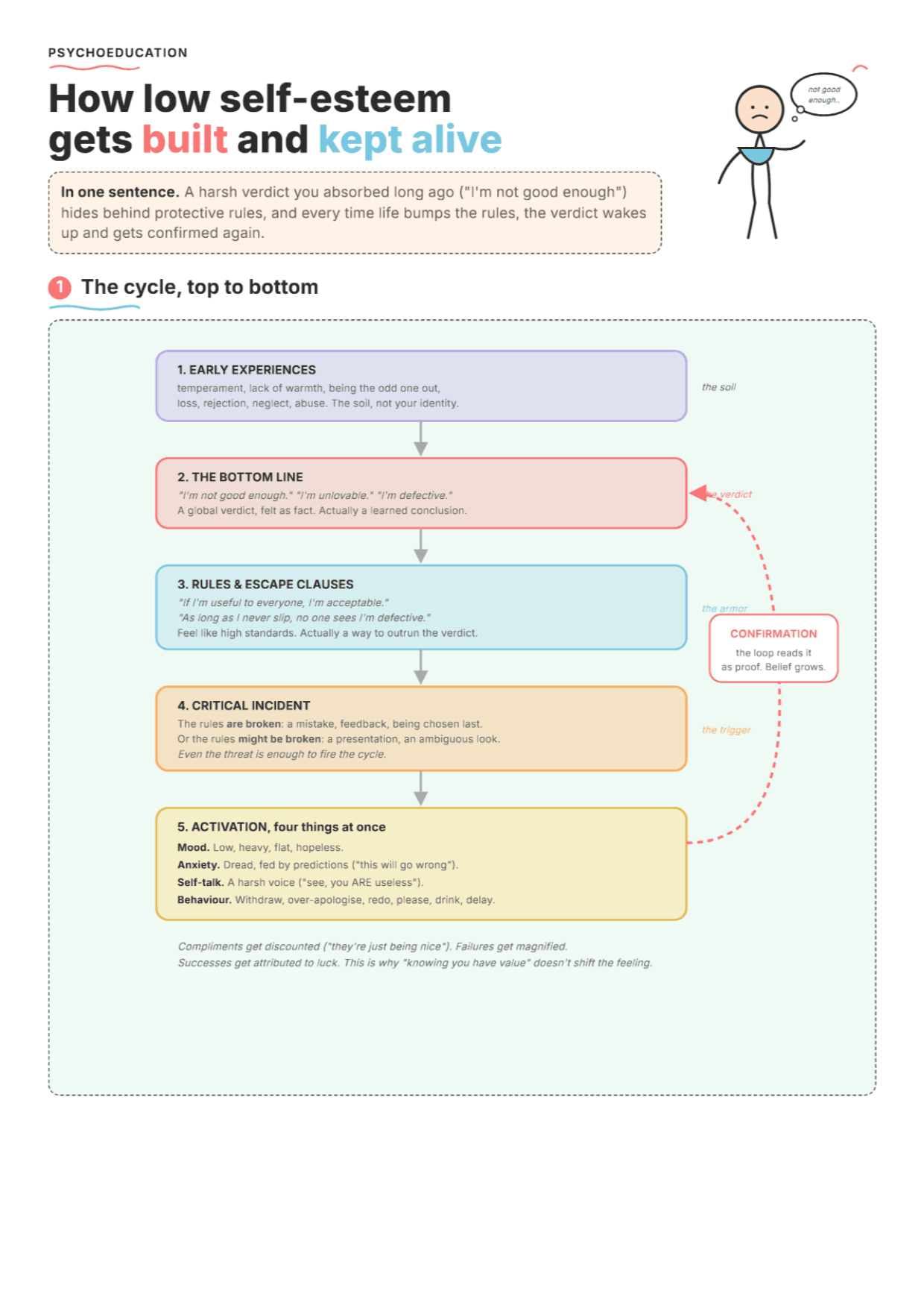 Fennell's CBT Model of Low Self-Esteem: PDF Worksheet, Tools and Exercises