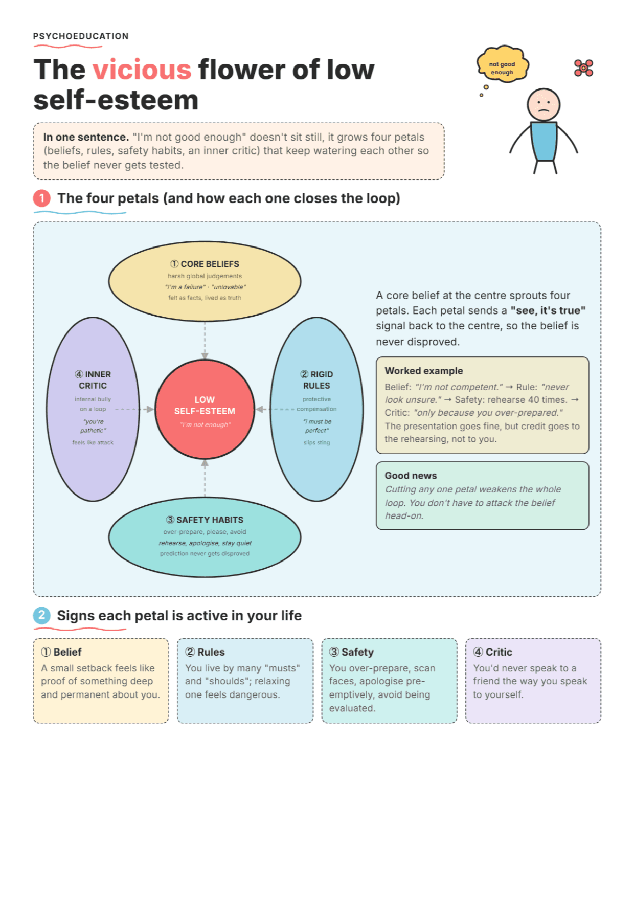 What Keeps Low Self-Esteem Going: PDF Worksheet, Tools and Exercises