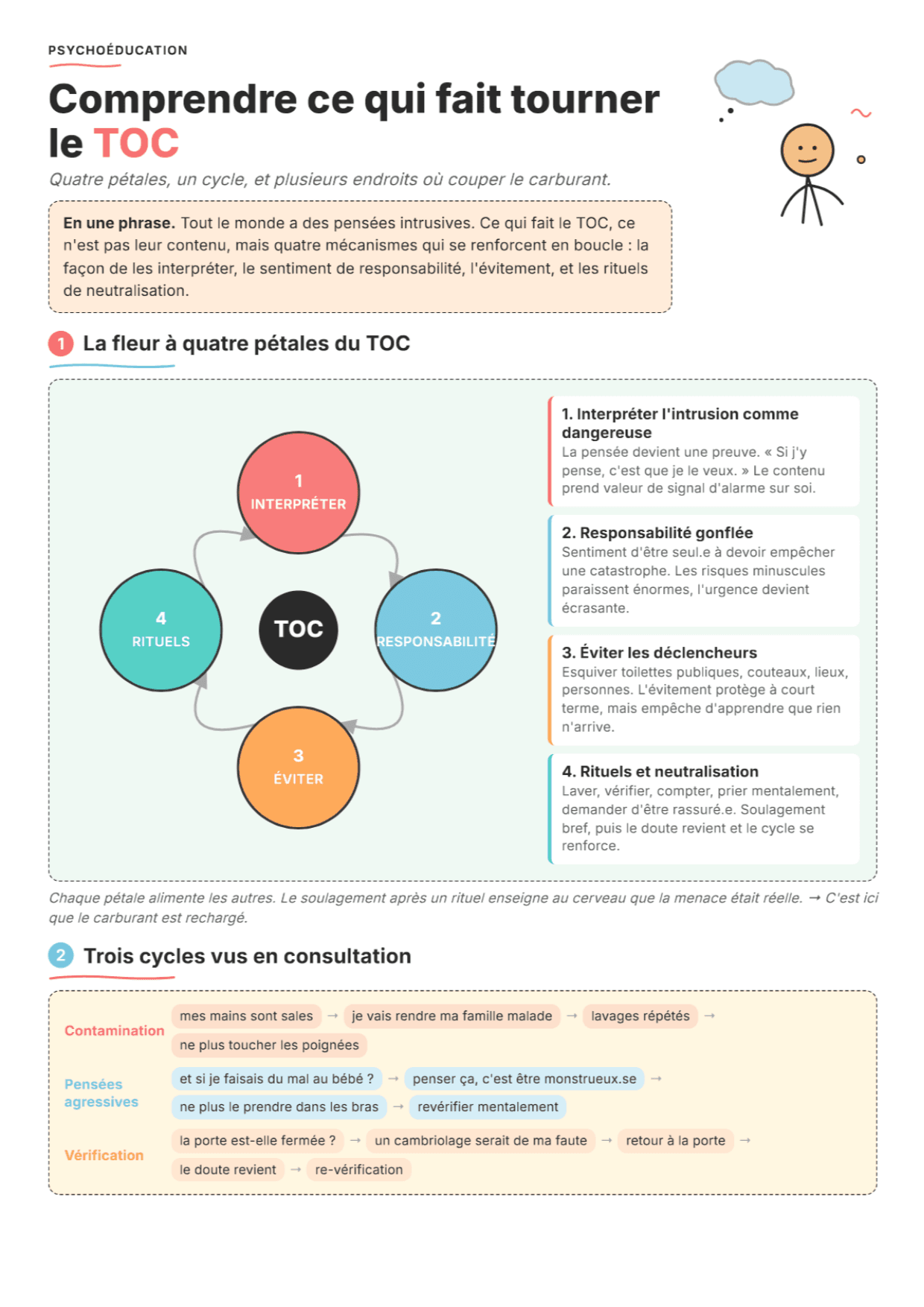 Les facteurs de maintien du TOC : Fiche de travail PDF, outils et exercices