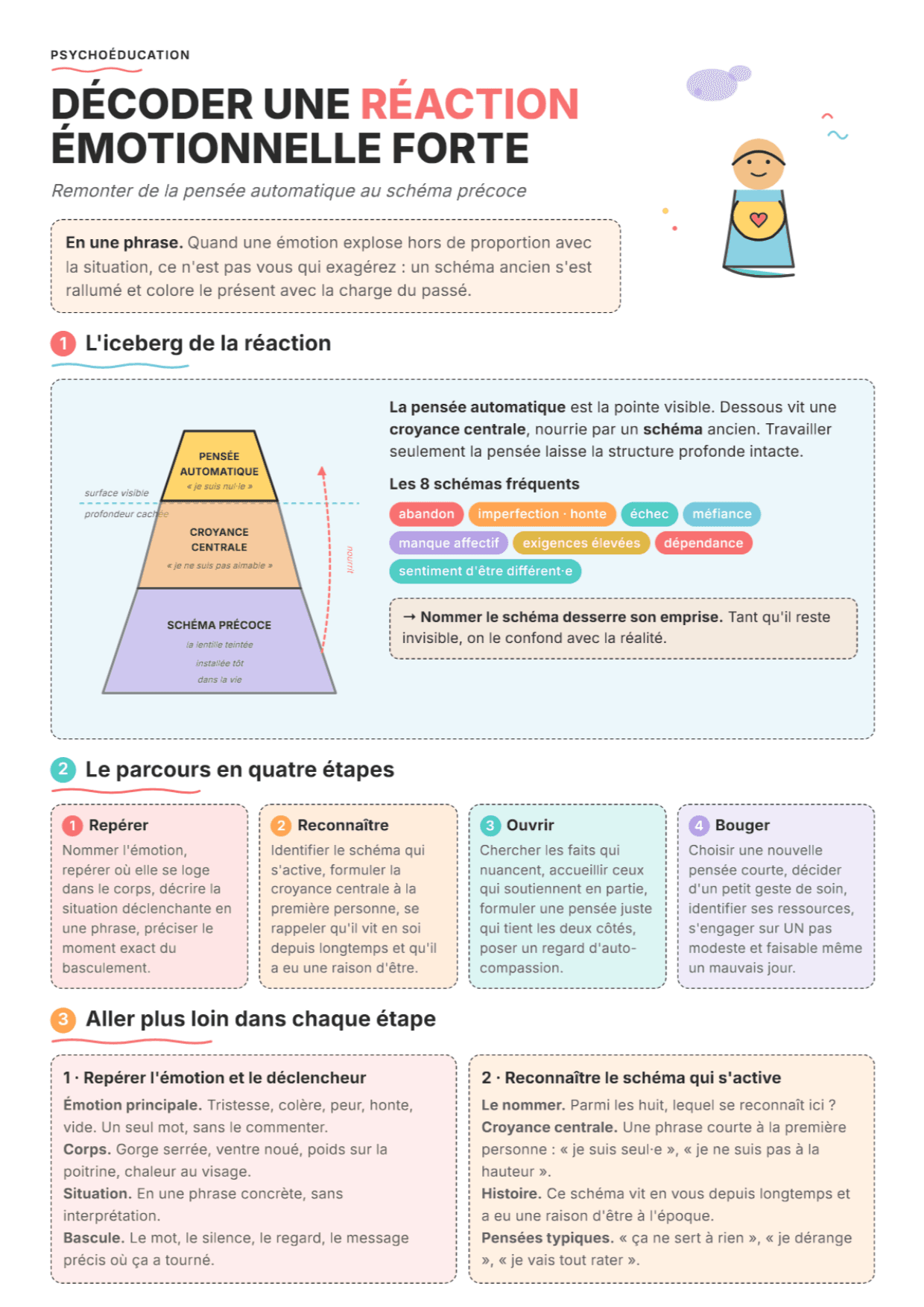 Schémas précoces : fiche PDF, outils et exercices de restructuration cognitive