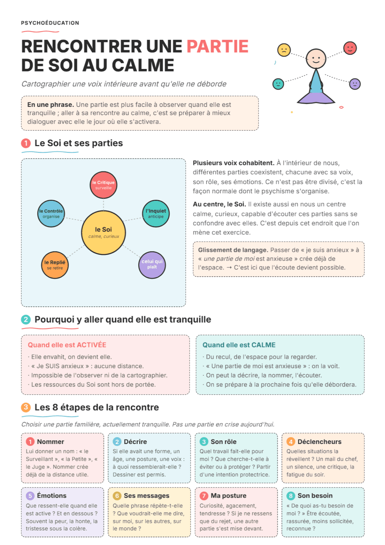 Parties intérieures IFS : fiche PDF, outils et exercices pour la séance
