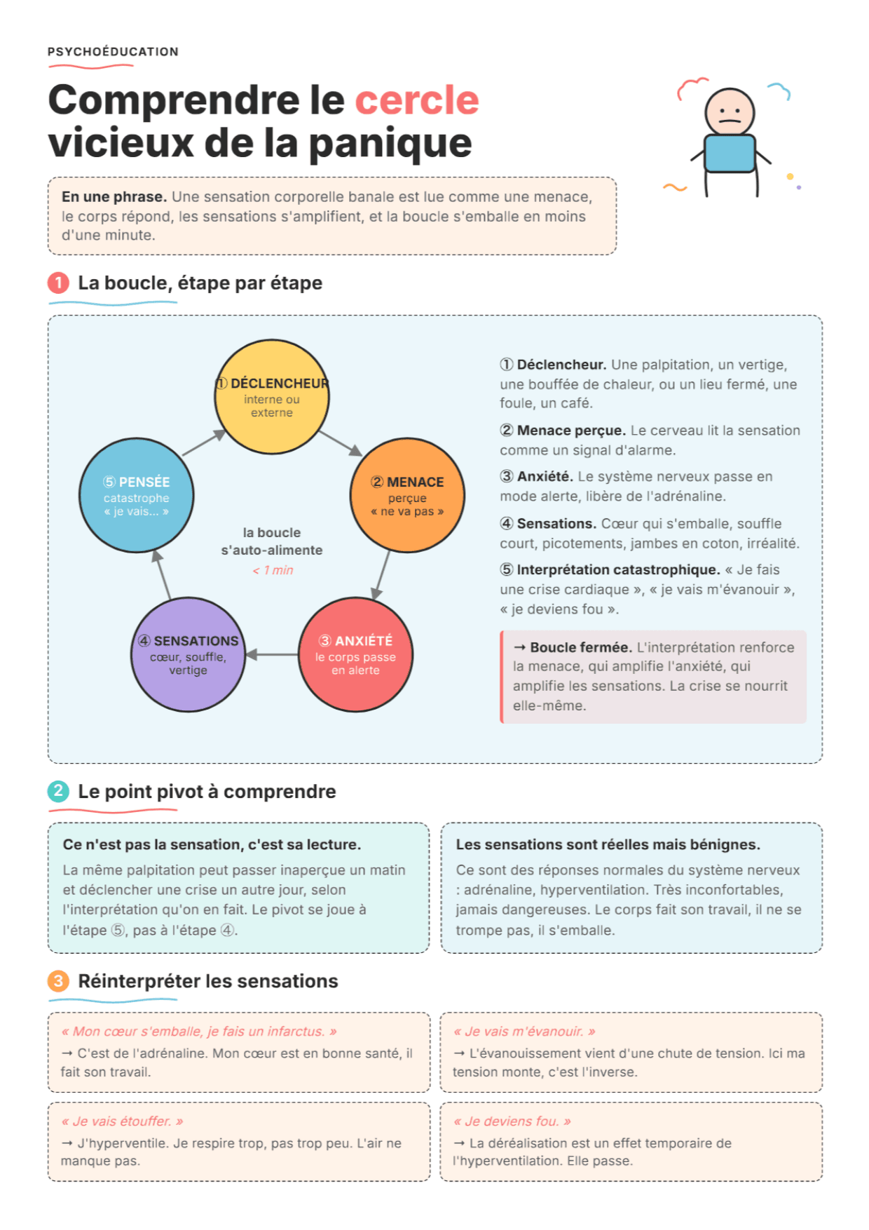 Cercle vicieux de la panique : fiche PDF, outils et exercices (Clark)
