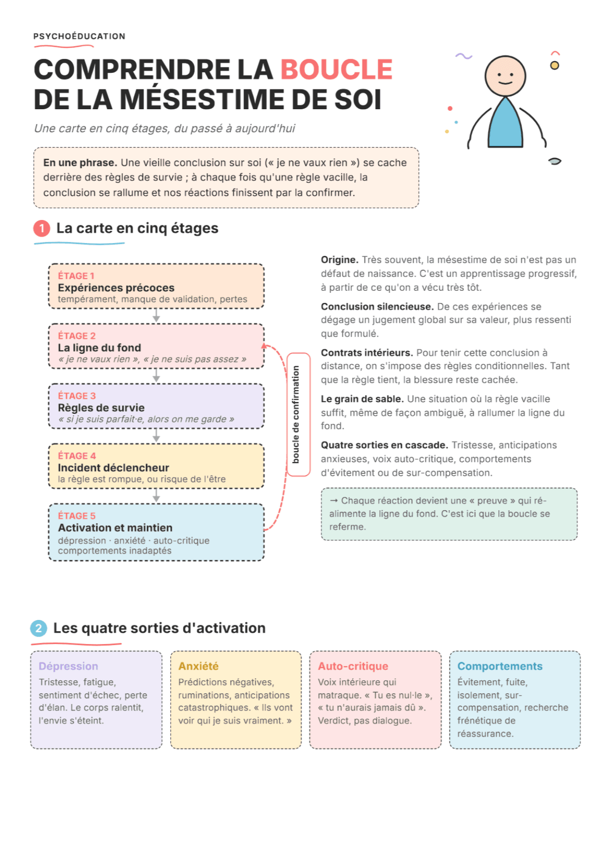 Modèle de Fennell : fiche PDF, outils et exercices pour la mésestime de soi