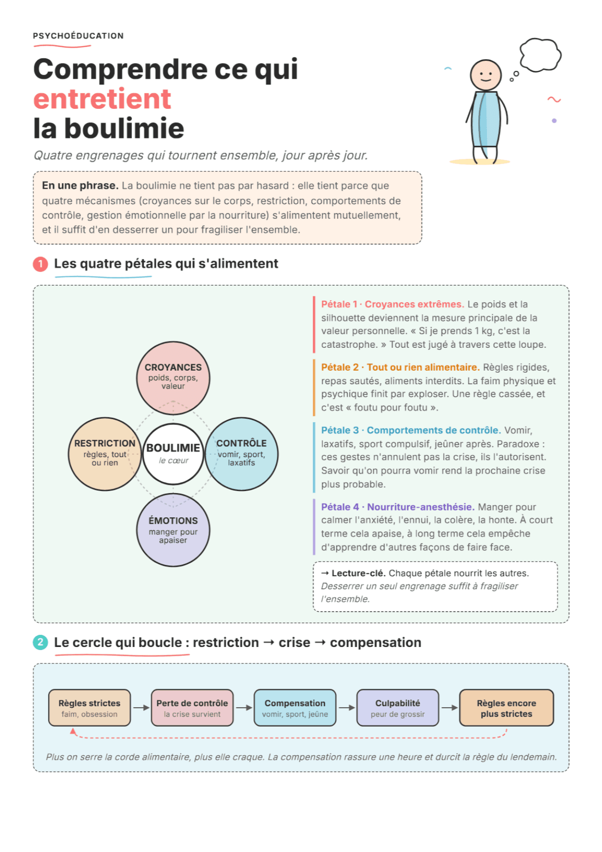 Qu'est-ce qui entretient la boulimie : Fiche de travail PDF, outils et exercices
