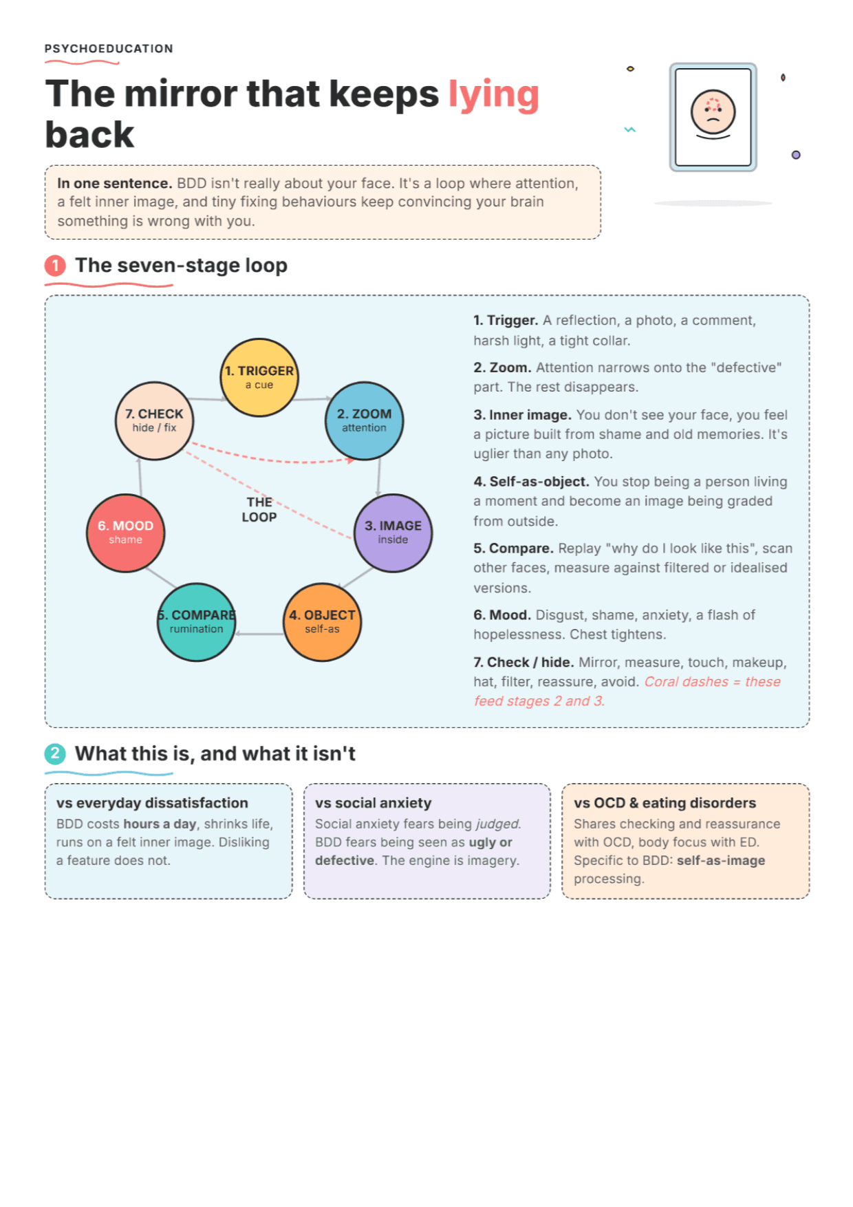CBT Model of BDD (Veale, 2004): PDF Worksheet, Tools and Exercises