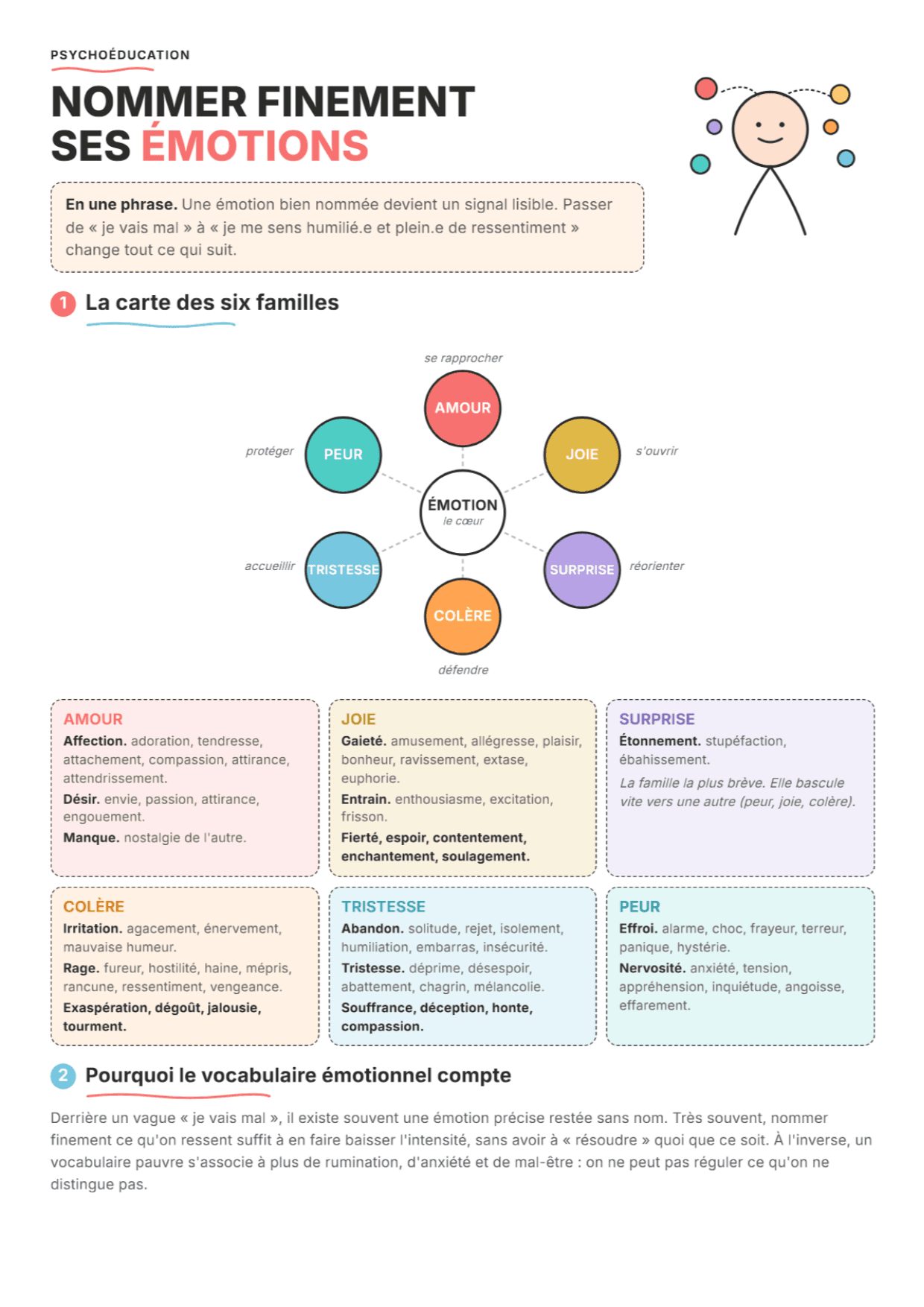Les émotions : Une carte hiérarchique : Fiche de travail, outils et exercices PDF
