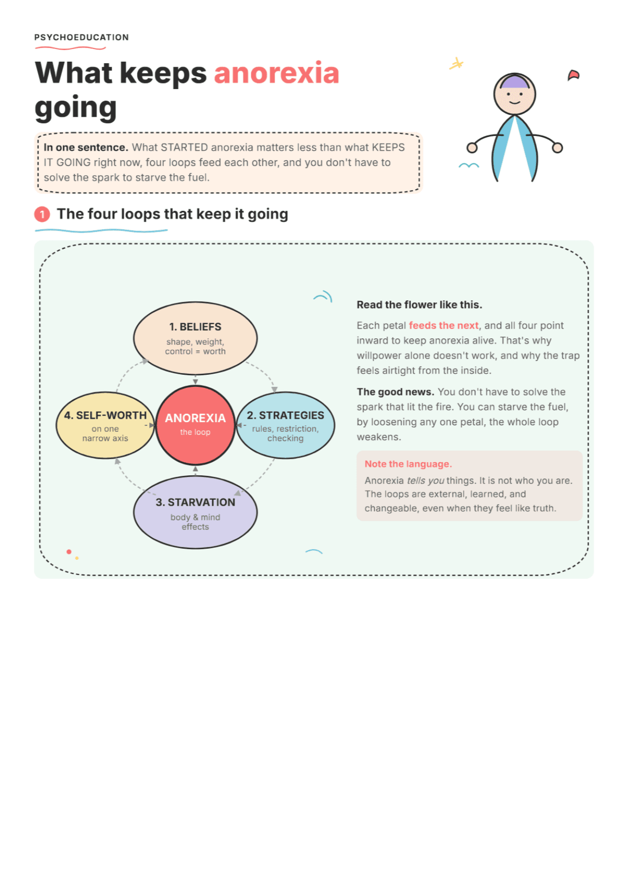 What Keeps Anorexia Going: PDF Worksheet, Tools and Exercises
