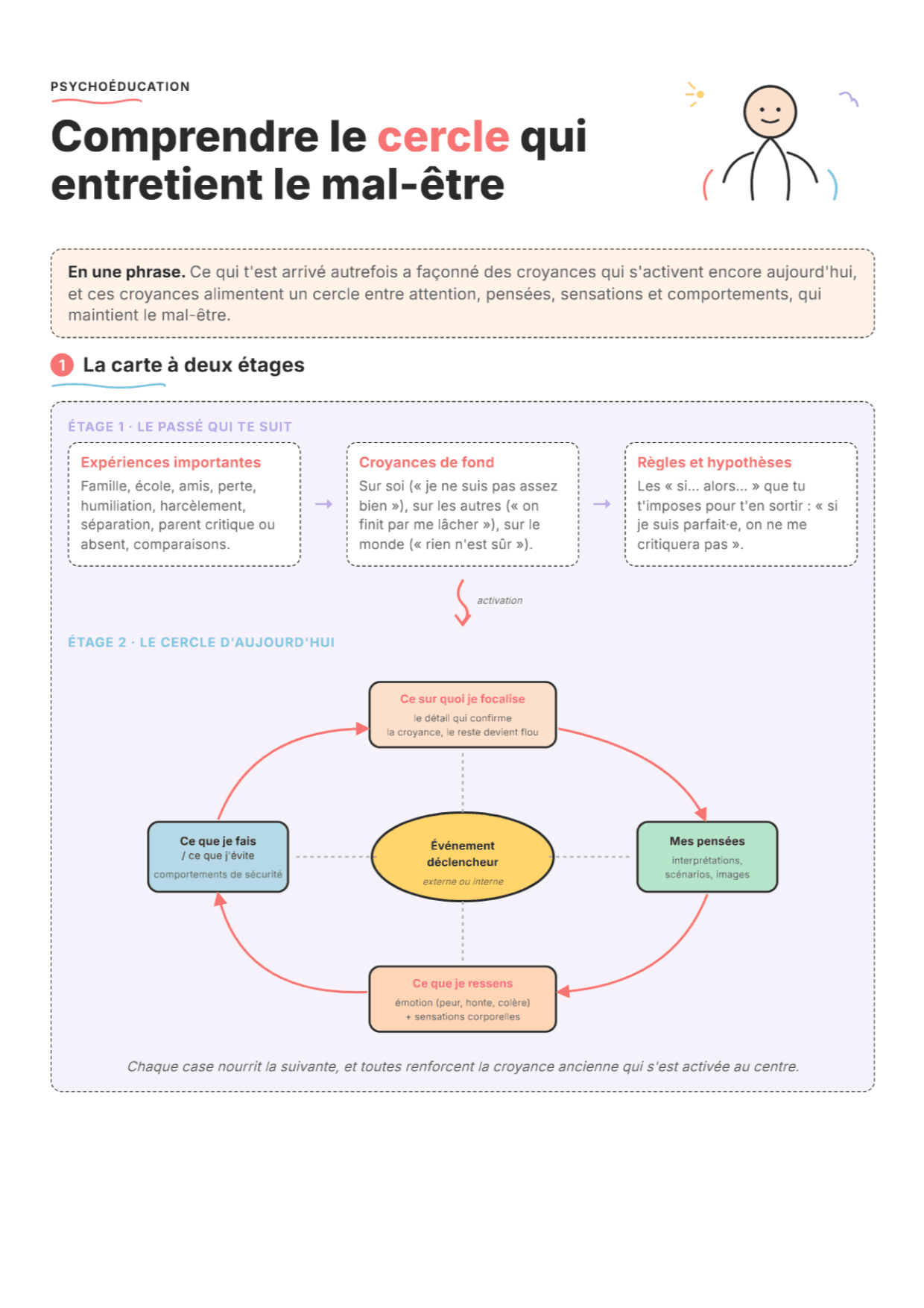Processus de maintien TCC : Fiche de travail PDF, outils et exercices