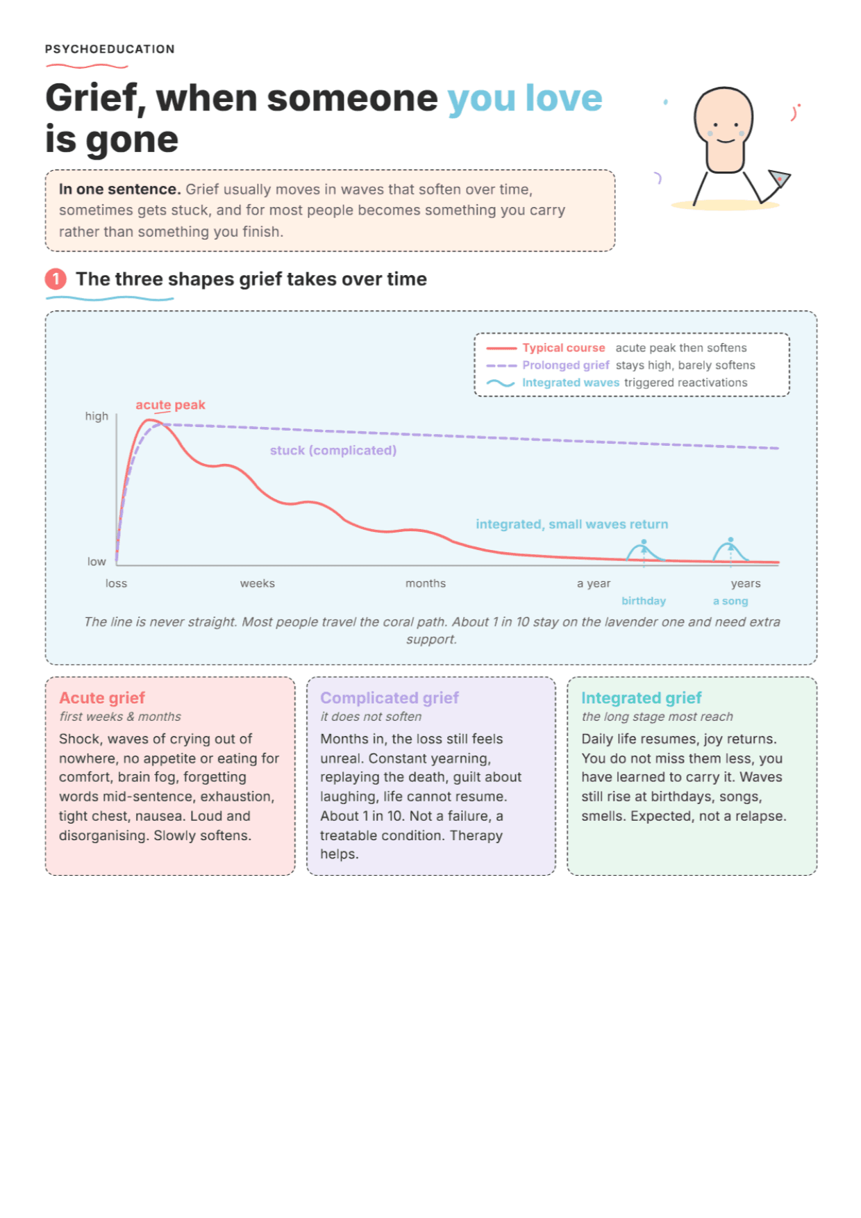 The Grieving Process: PDF Worksheet, Tools and Exercises for Clinical Practice
