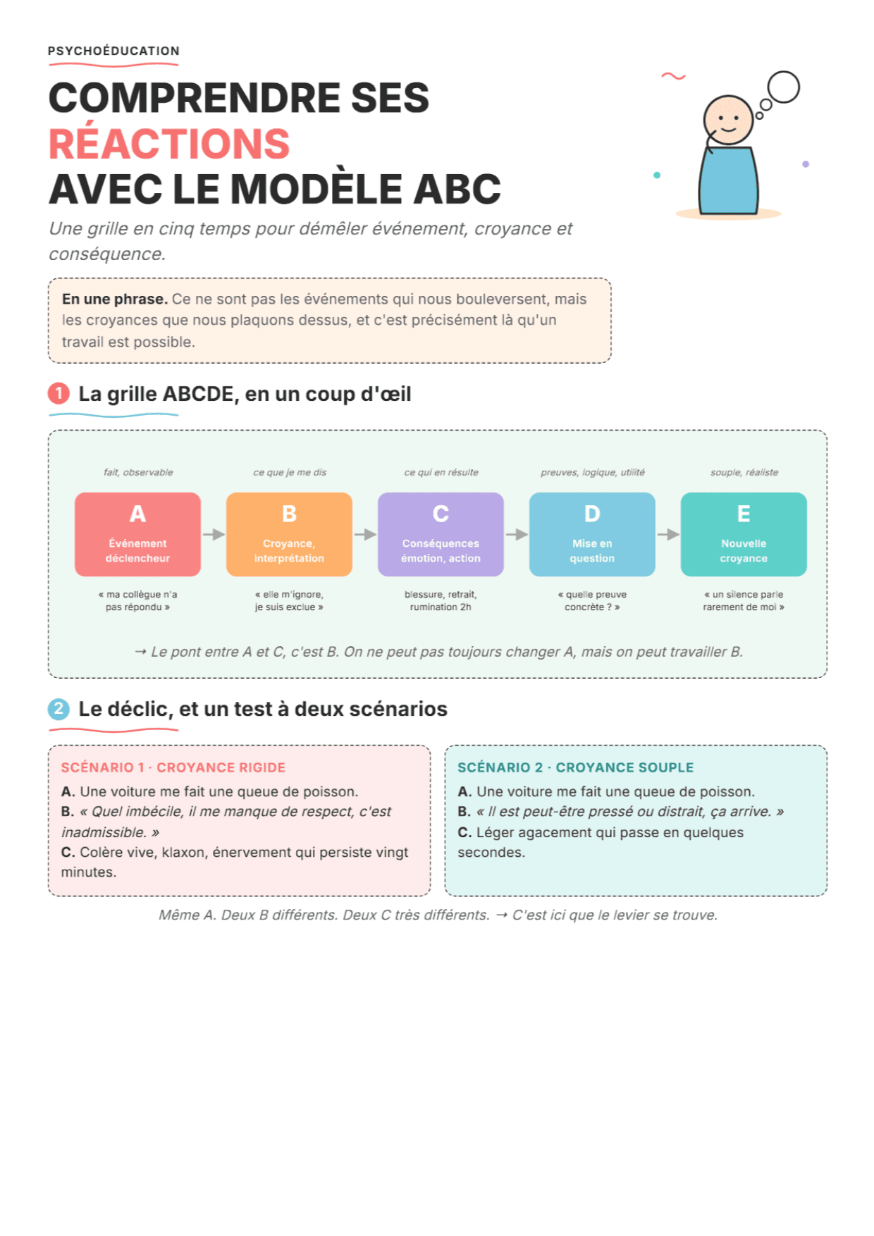 Modèle ABC (TREC) : fiche PDF, outils et exercices