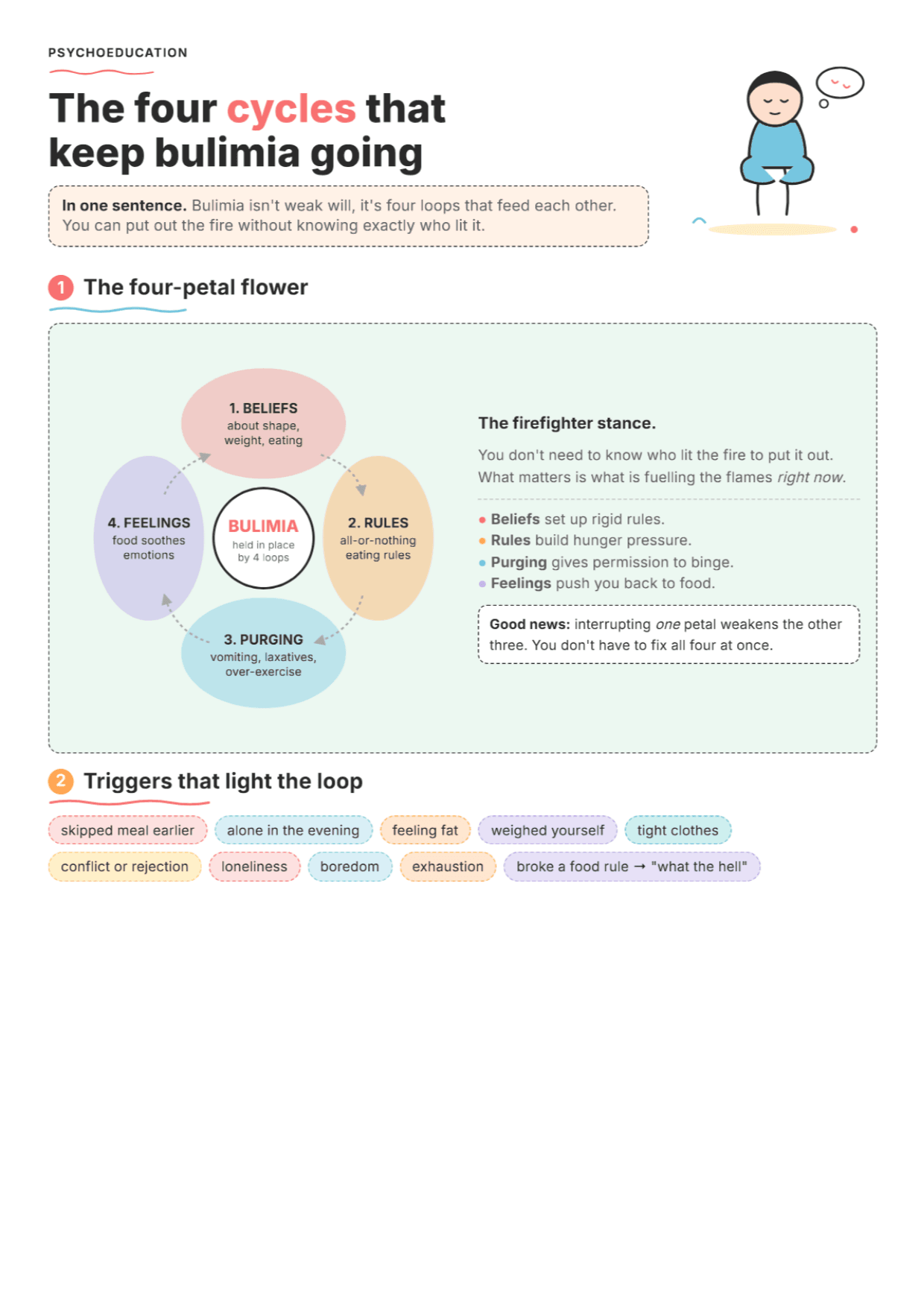 What Keeps Bulimia Going: PDF Worksheet, Tools and Exercises