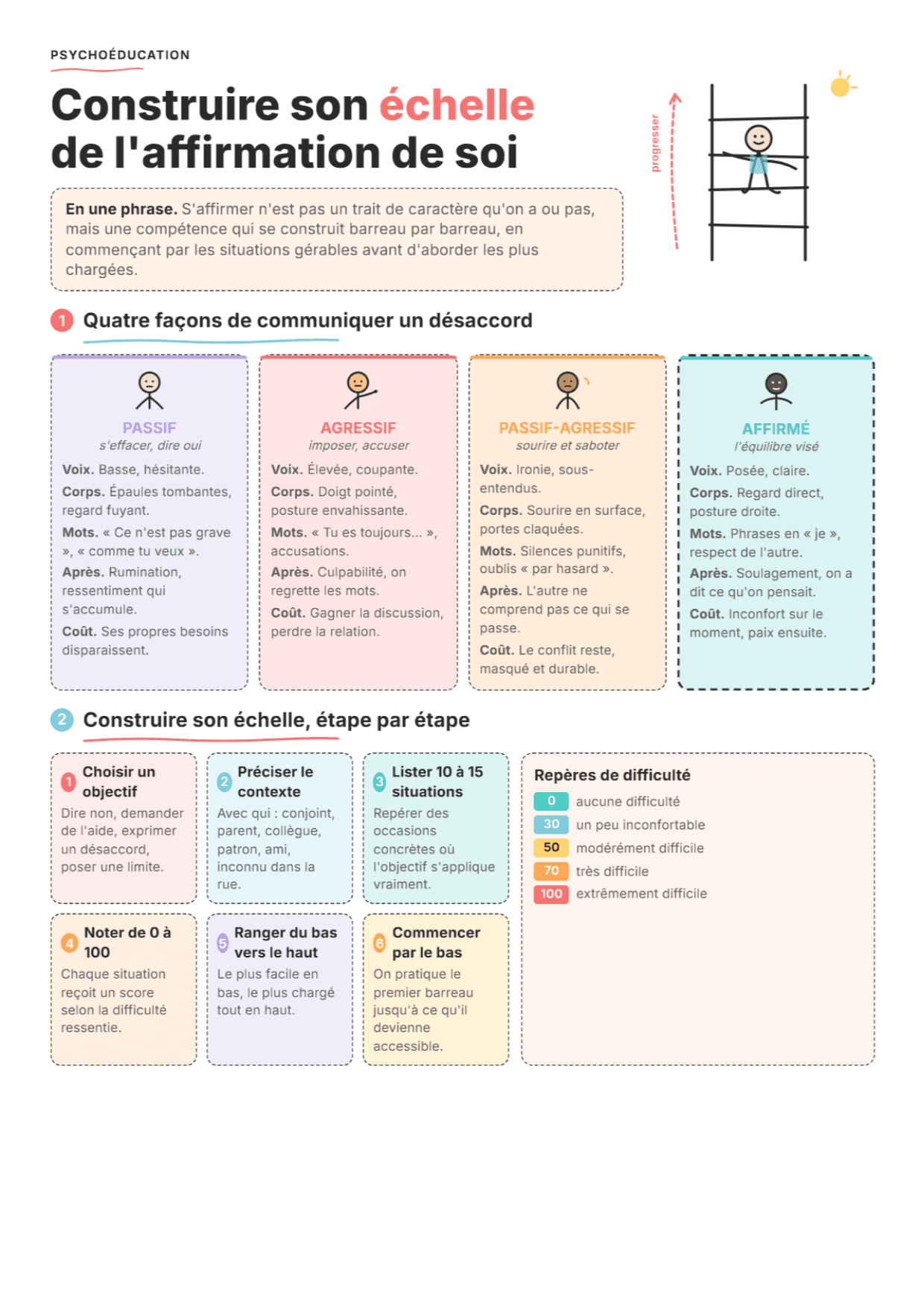 Affirmation de soi : fiche PDF, outils et exercices pour construire l'échelle