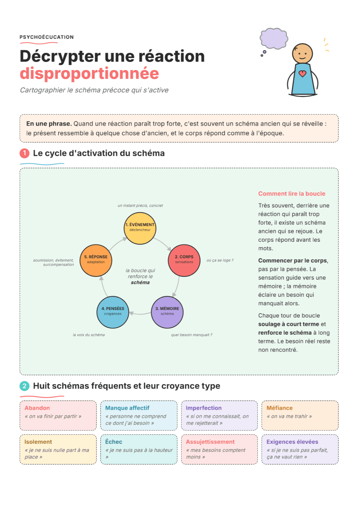 Modèle des Schémas (Ici et Maintenant) : Fiche de travail PDF, Outils et Exercices