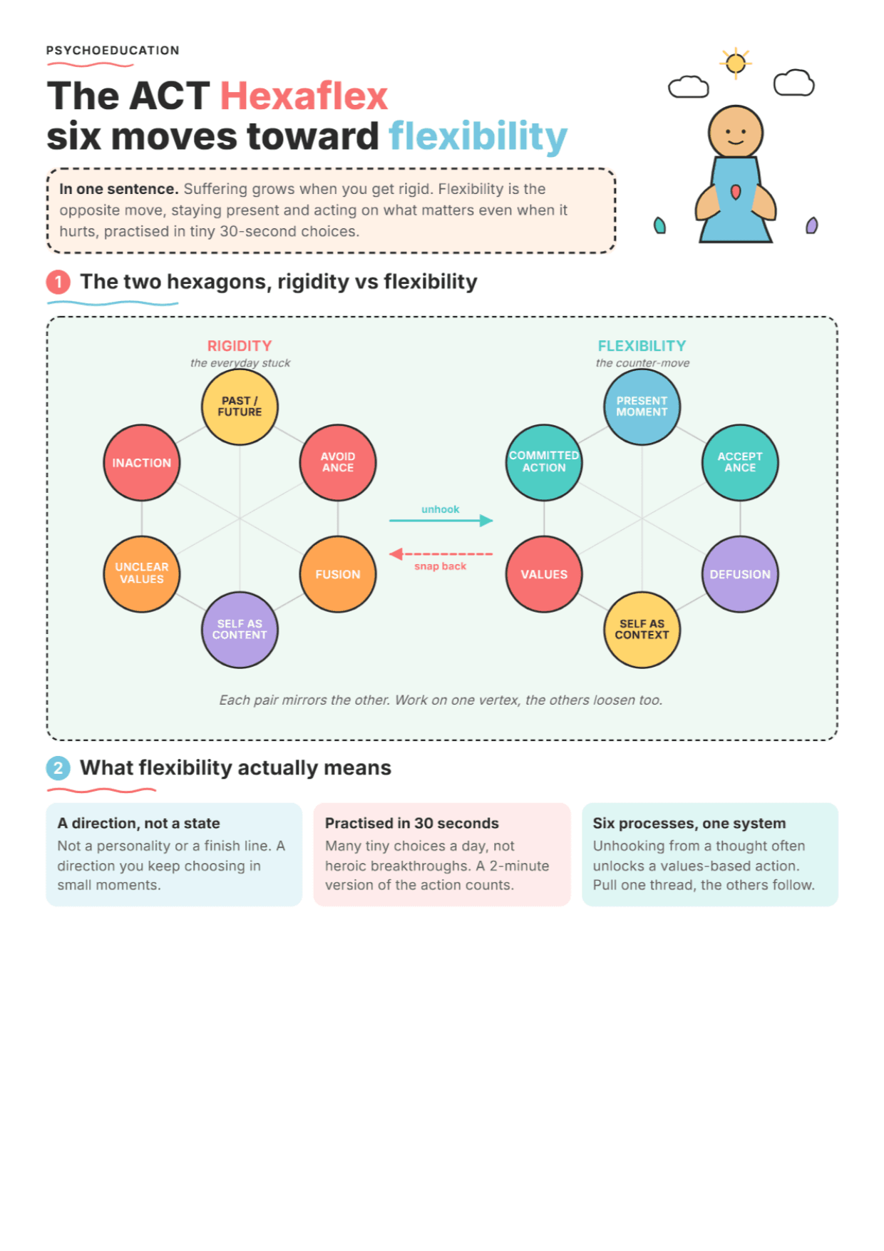 The ACT Hexaflex: PDF Worksheet, Tools and Exercises for Clinical Practice