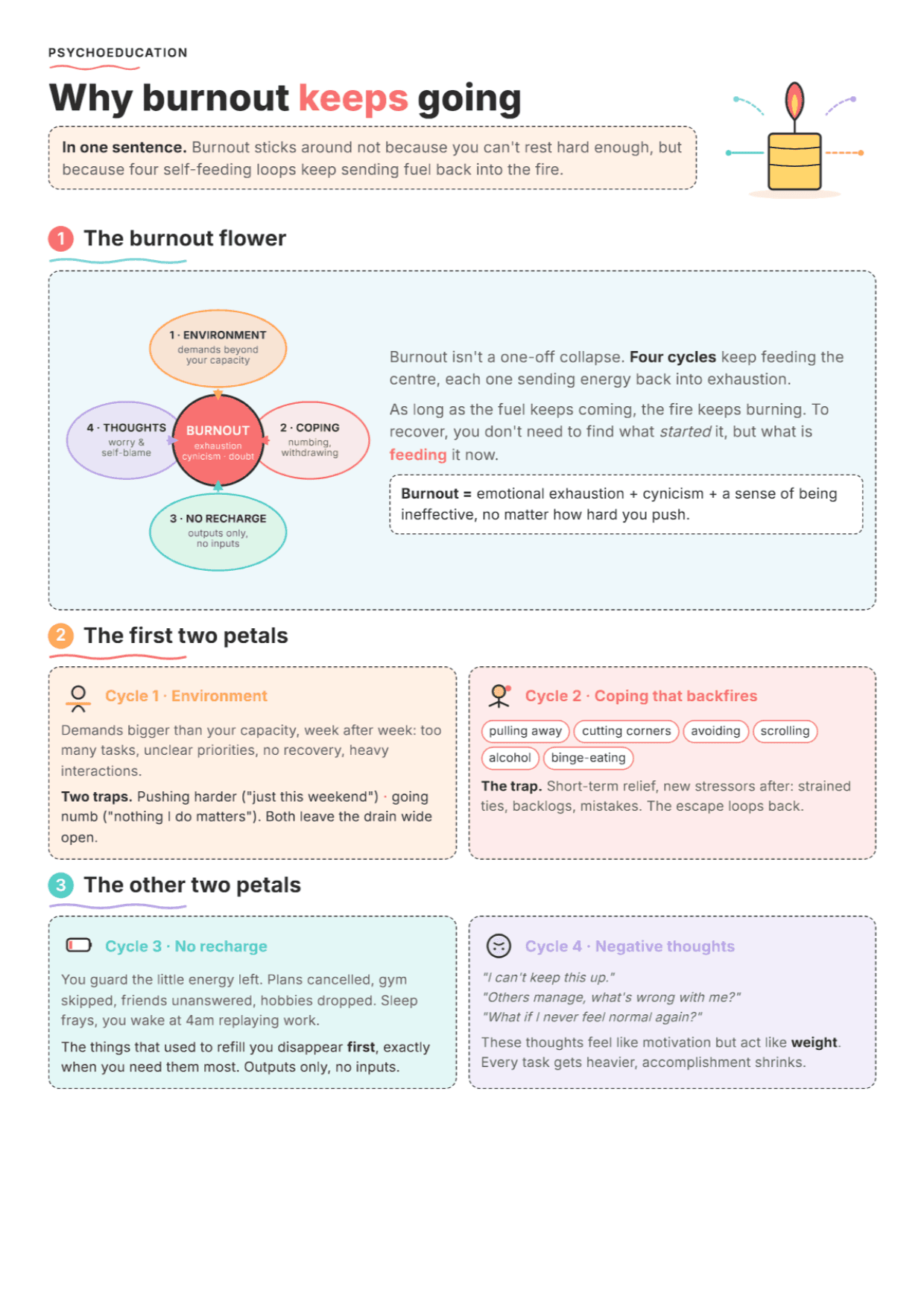 What Keeps Burnout Going: PDF Worksheet, Tools and Exercises for Clinical Practice