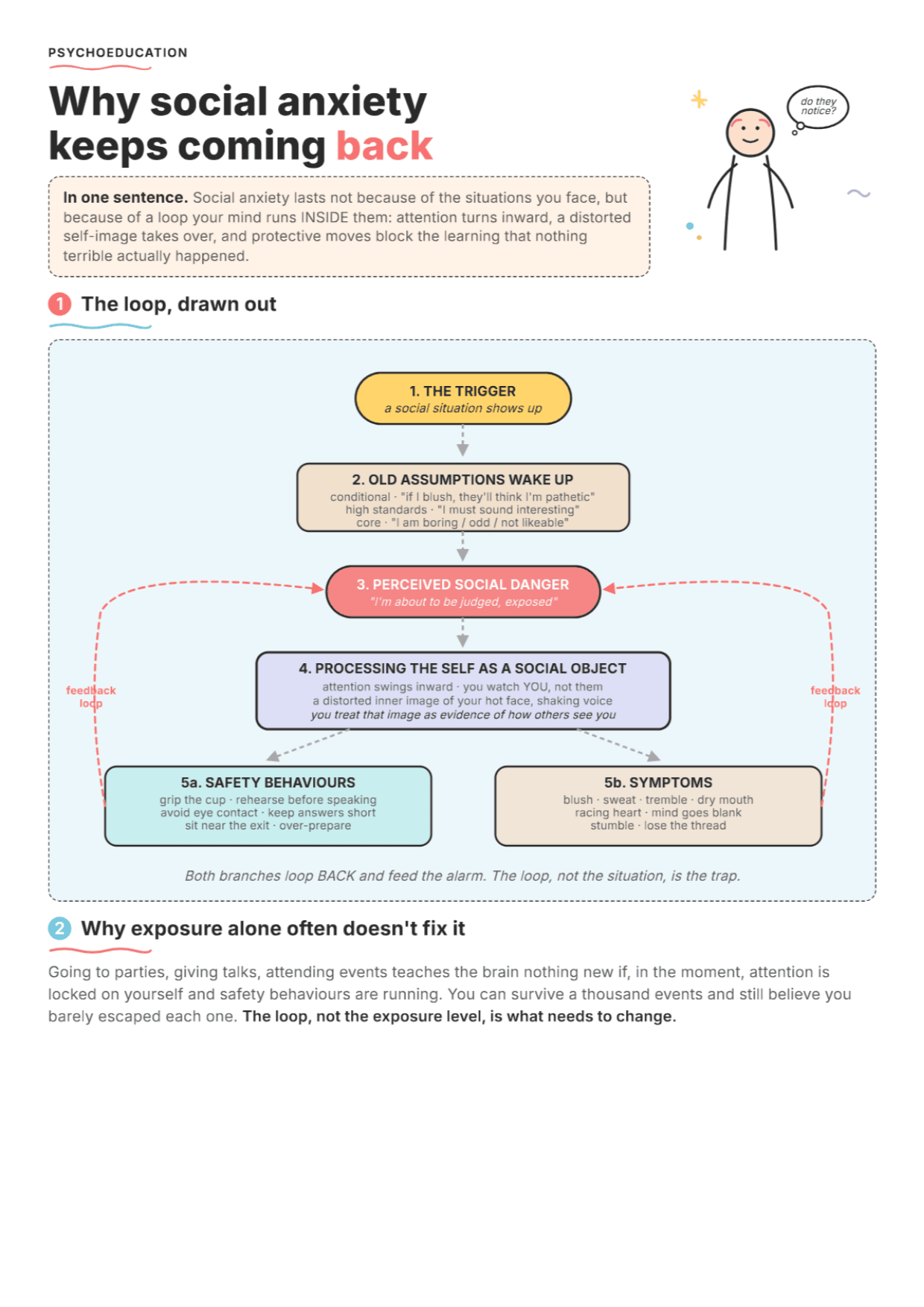 Clark & Wells Model of Social Anxiety: PDF Worksheet, Tools and Exercises