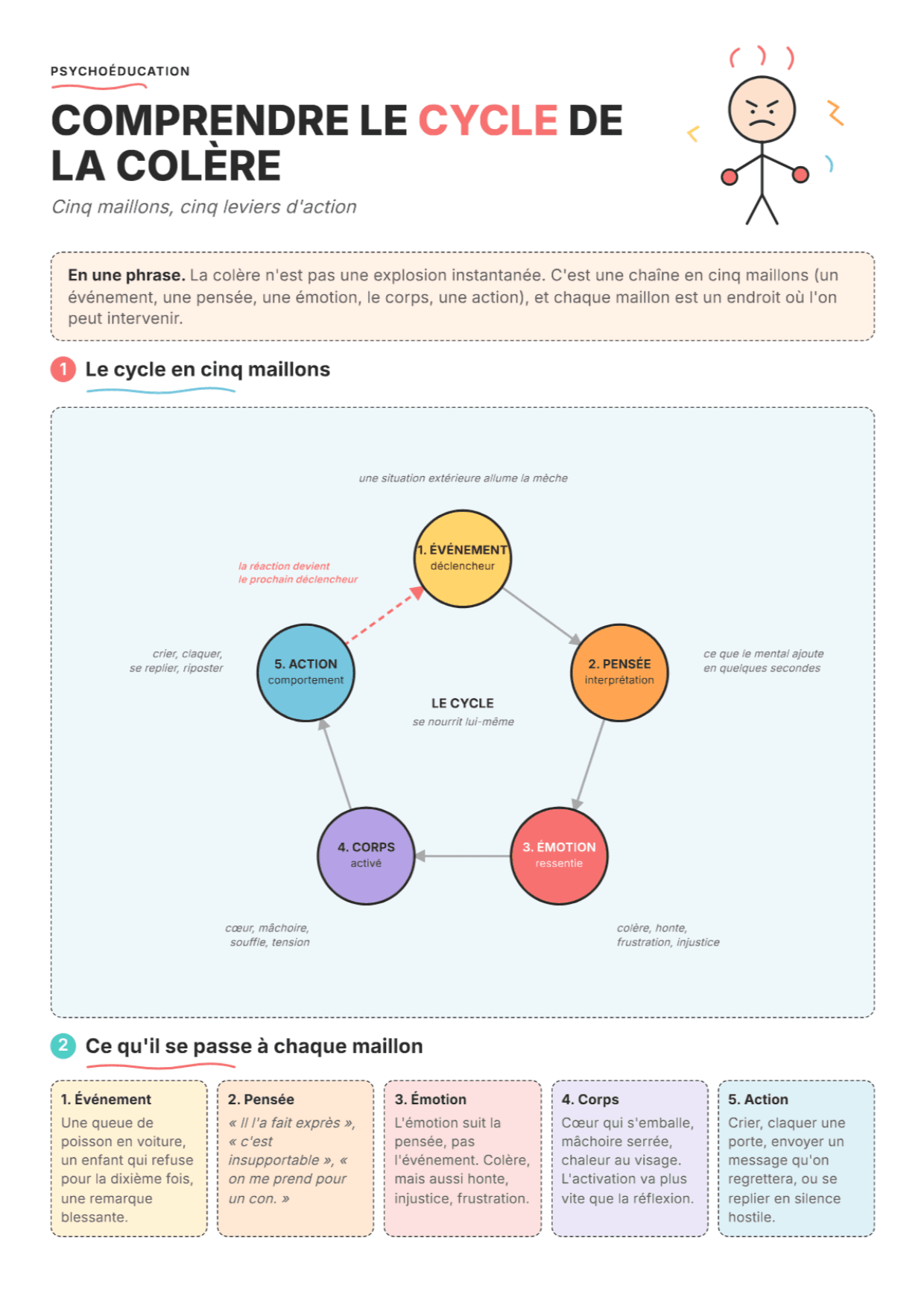 Le Cycle de la Colère : Fiche de travail, outils et exercices PDF